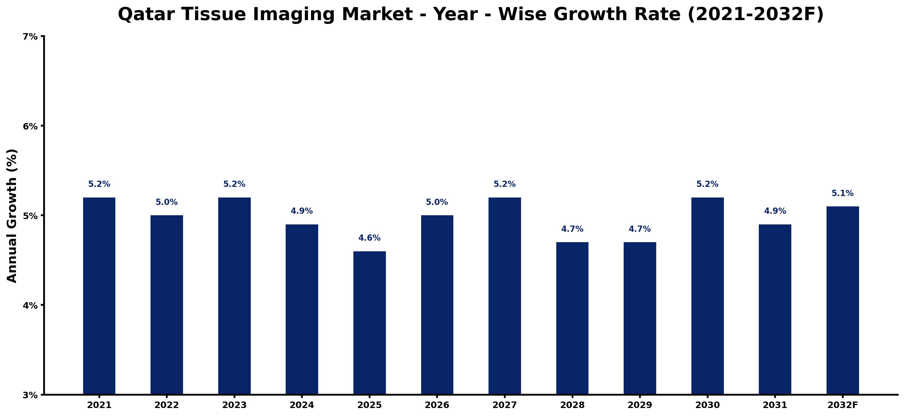 Qatar Tissue Imaging Market Year-wise Growth Rate and Key Drivers