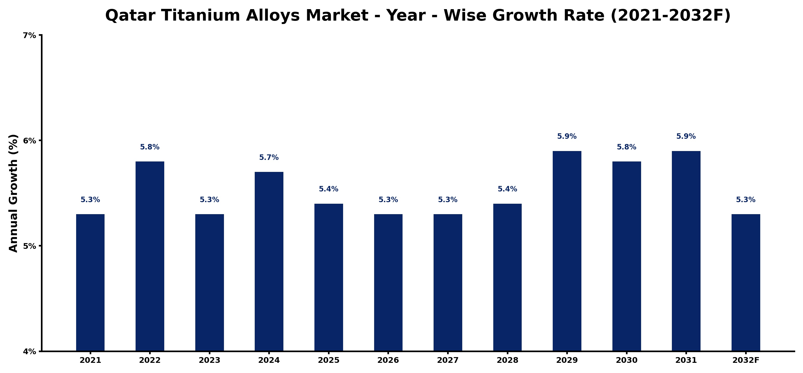 Qatar Titanium Alloys Market Year-wise Growth Rate and Key Drivers