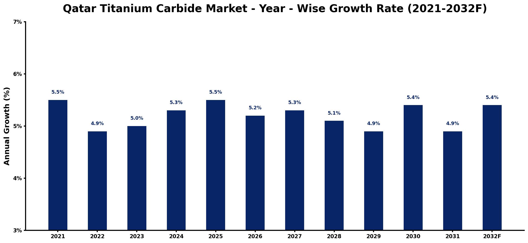 Qatar Titanium Carbide Market Year-wise Growth Rate and Key Drivers