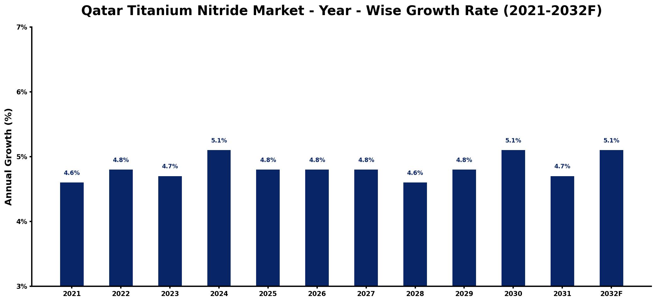 Qatar Titanium Nitride Market Year-wise Growth Rate and Key Drivers