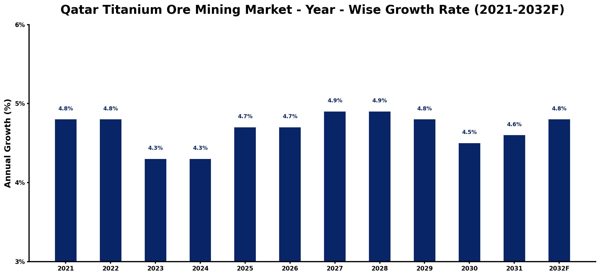 Qatar Titanium Ore Mining Market Year-wise Growth Rate and Key Drivers