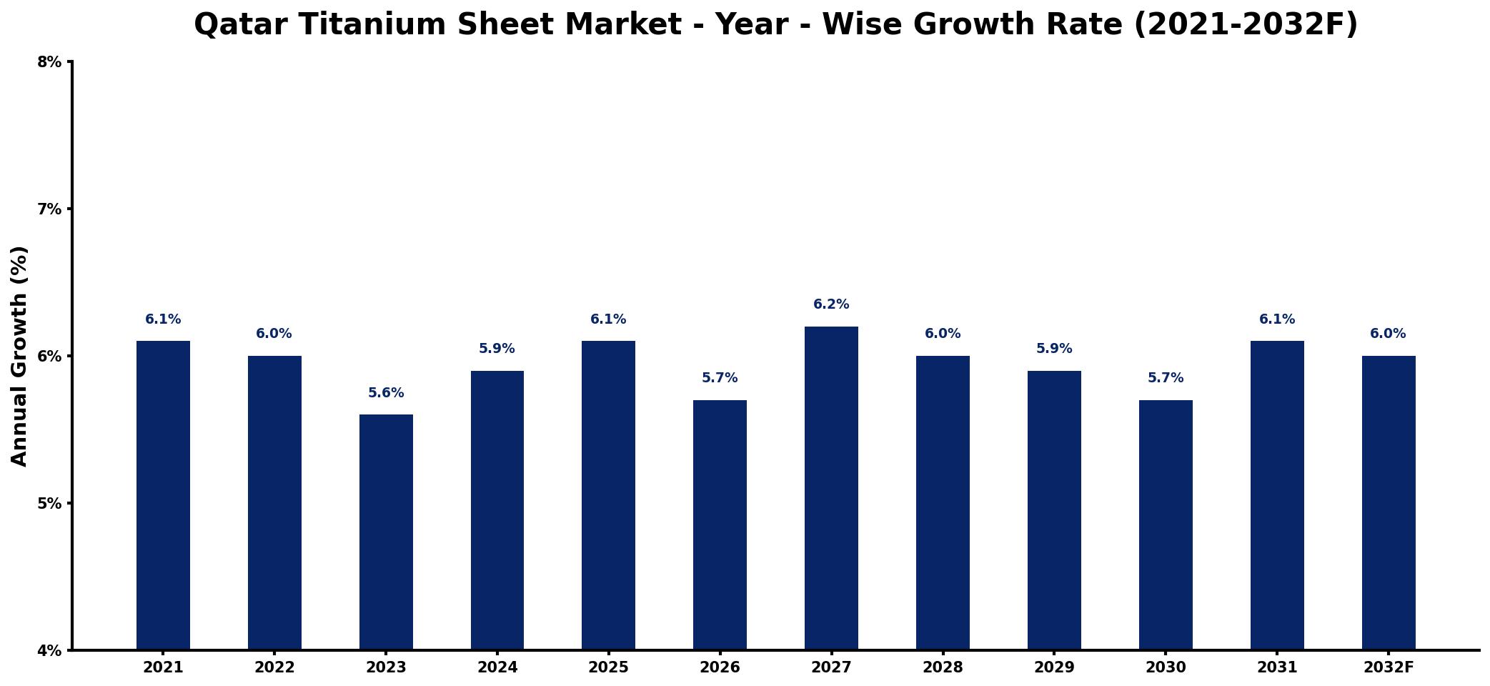 Qatar Titanium Sheet Market Year-wise Growth Rate and Key Drivers