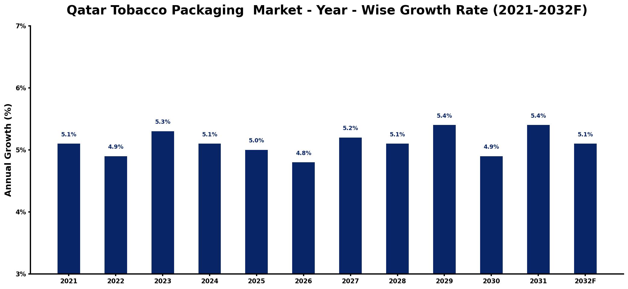 Qatar Tobacco Packaging Market Year-wise Growth Rate and Key Drivers