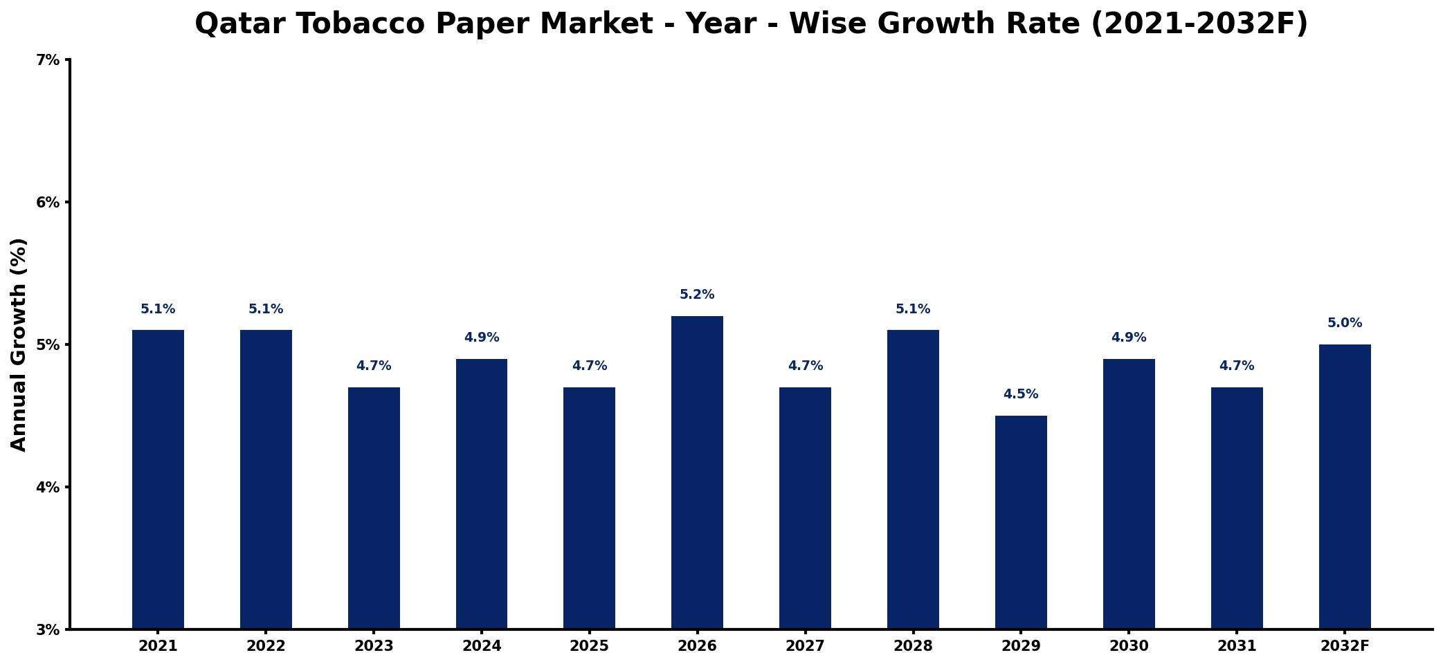 Qatar Tobacco Paper Market Year-wise Growth Rate and Key Drivers