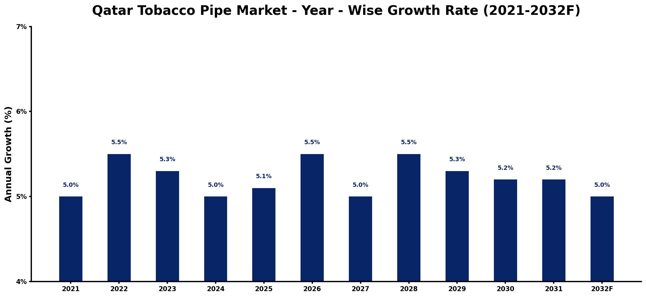 Qatar Tobacco Pipe Market Year-wise Growth Rate and Key Drivers