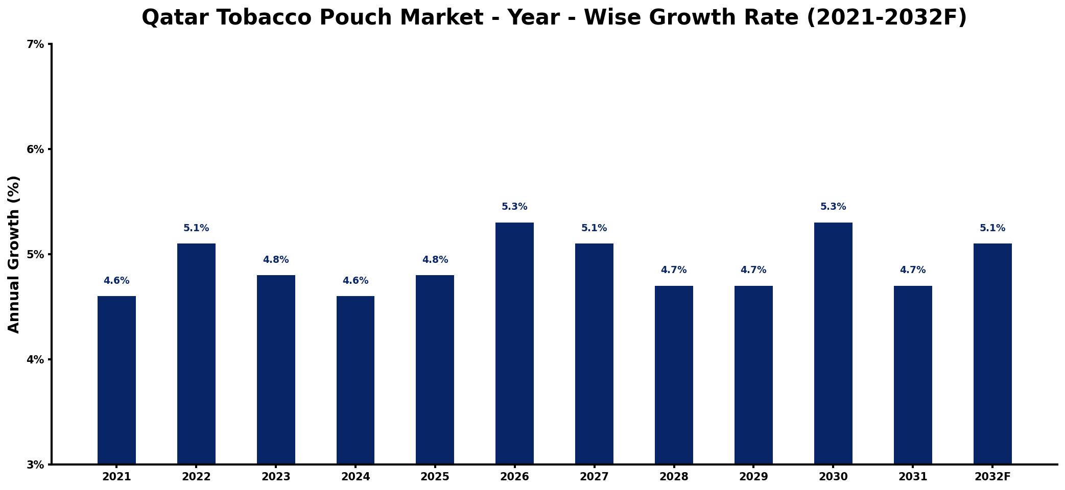 Qatar Tobacco Pouch Market Year-wise Growth Rate and Key Drivers