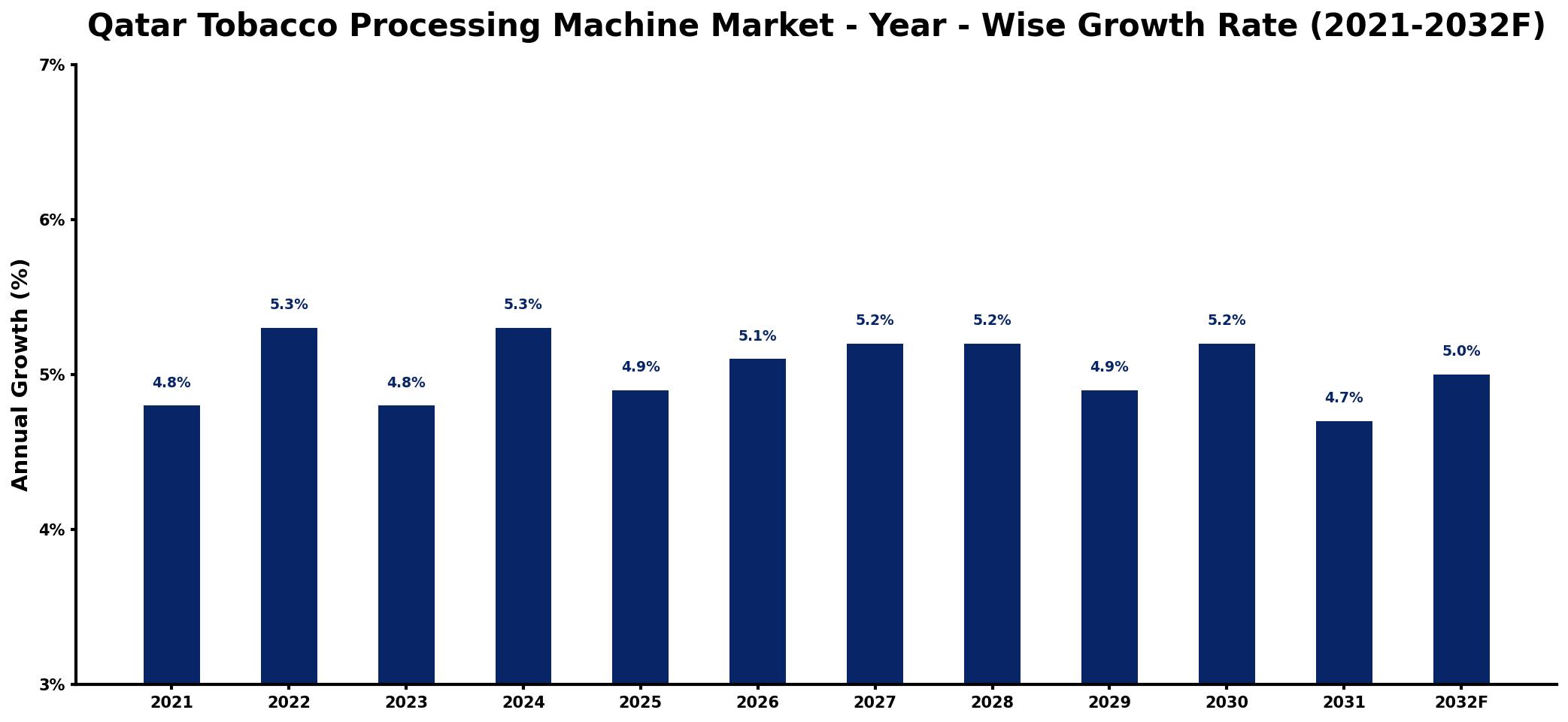 Qatar Tobacco Processing Machine Market Year-wise Growth Rate and Key Drivers