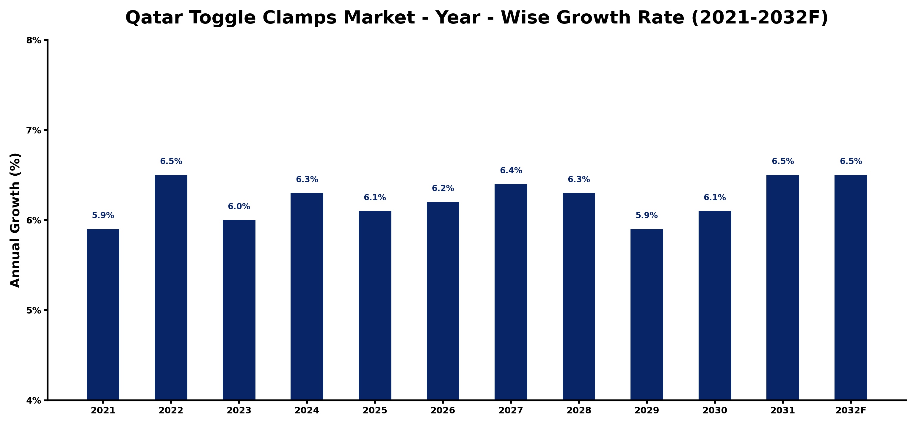 Qatar Toggle Clamps Market Year-wise Growth Rate and Key Drivers