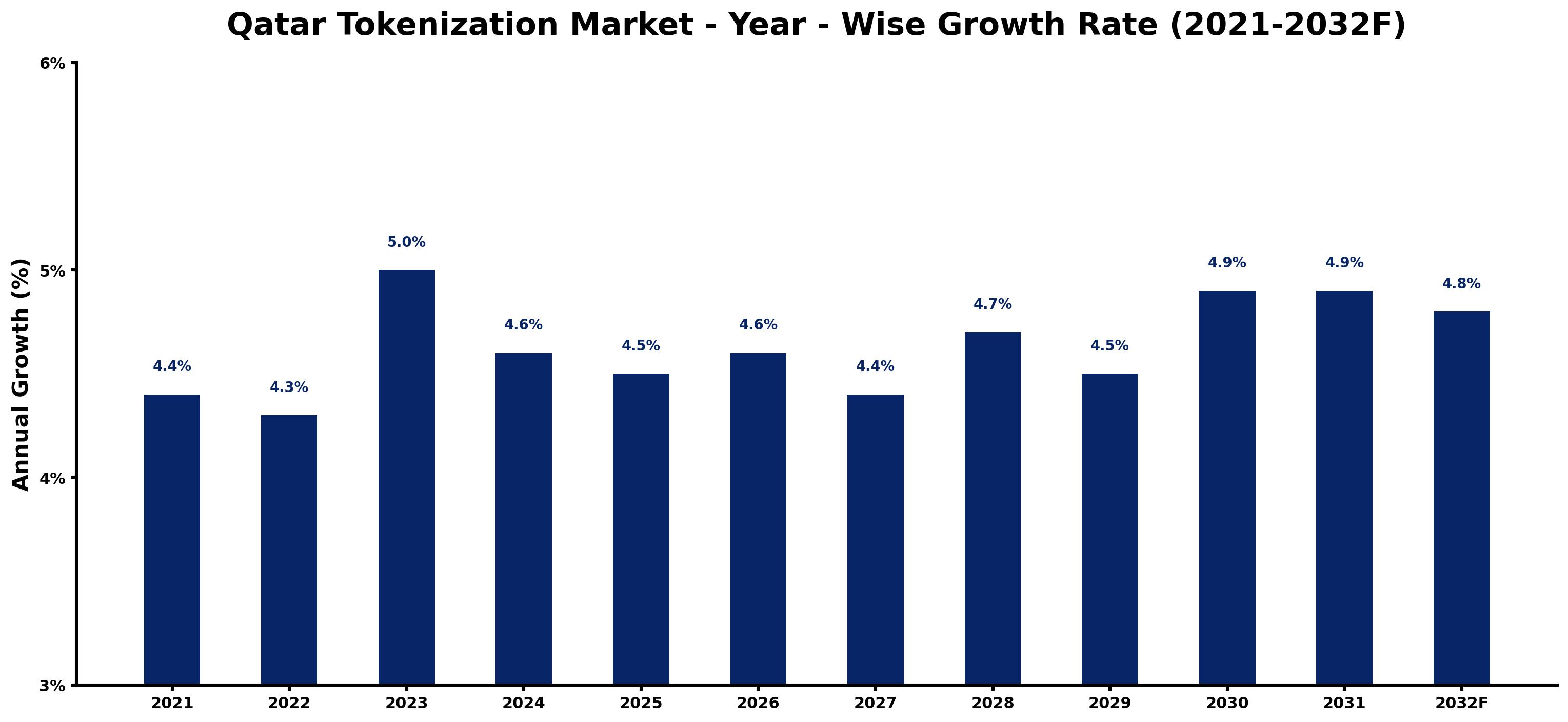 Qatar Tokenization Market Year-wise Growth Rate and Key Drivers