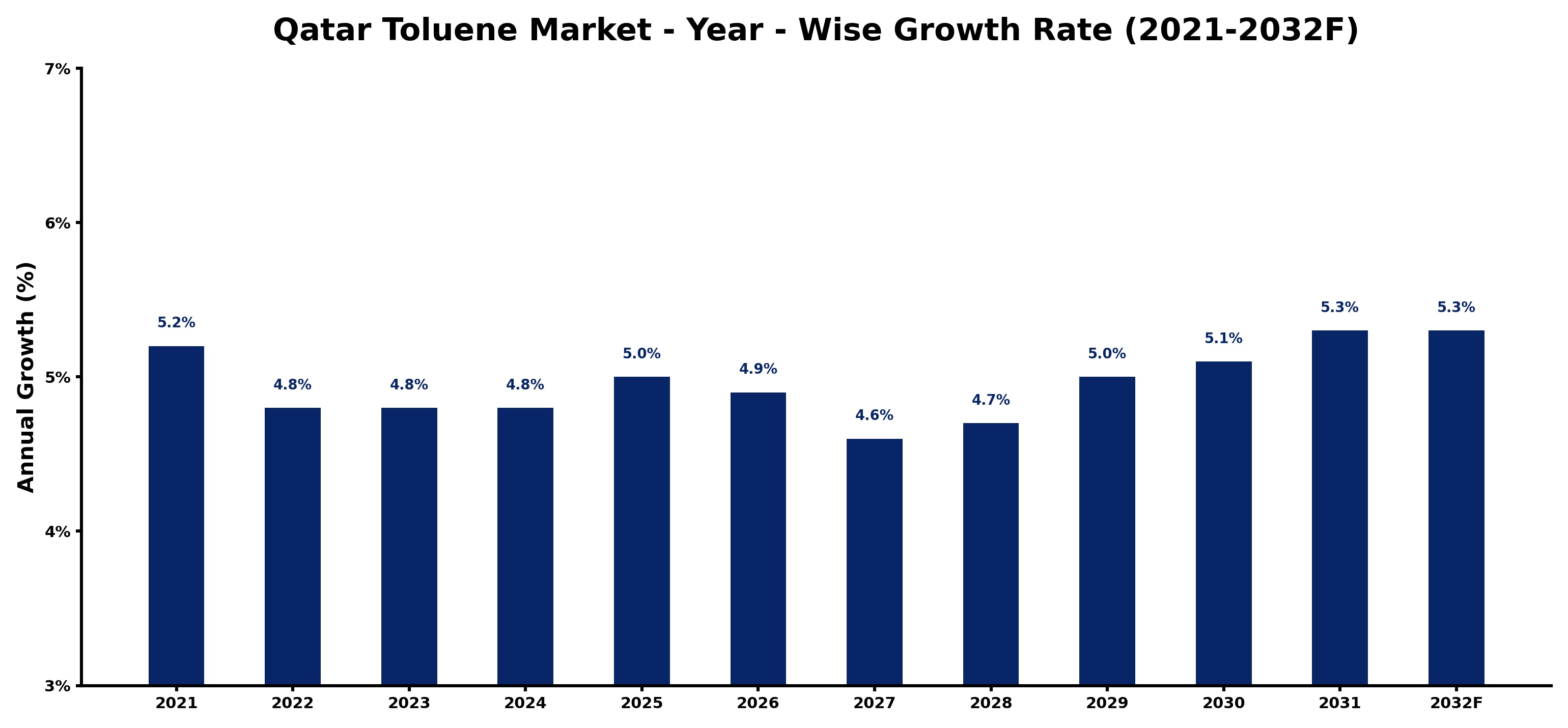 Qatar Toluene Market Year-wise Growth Rate and Key Drivers