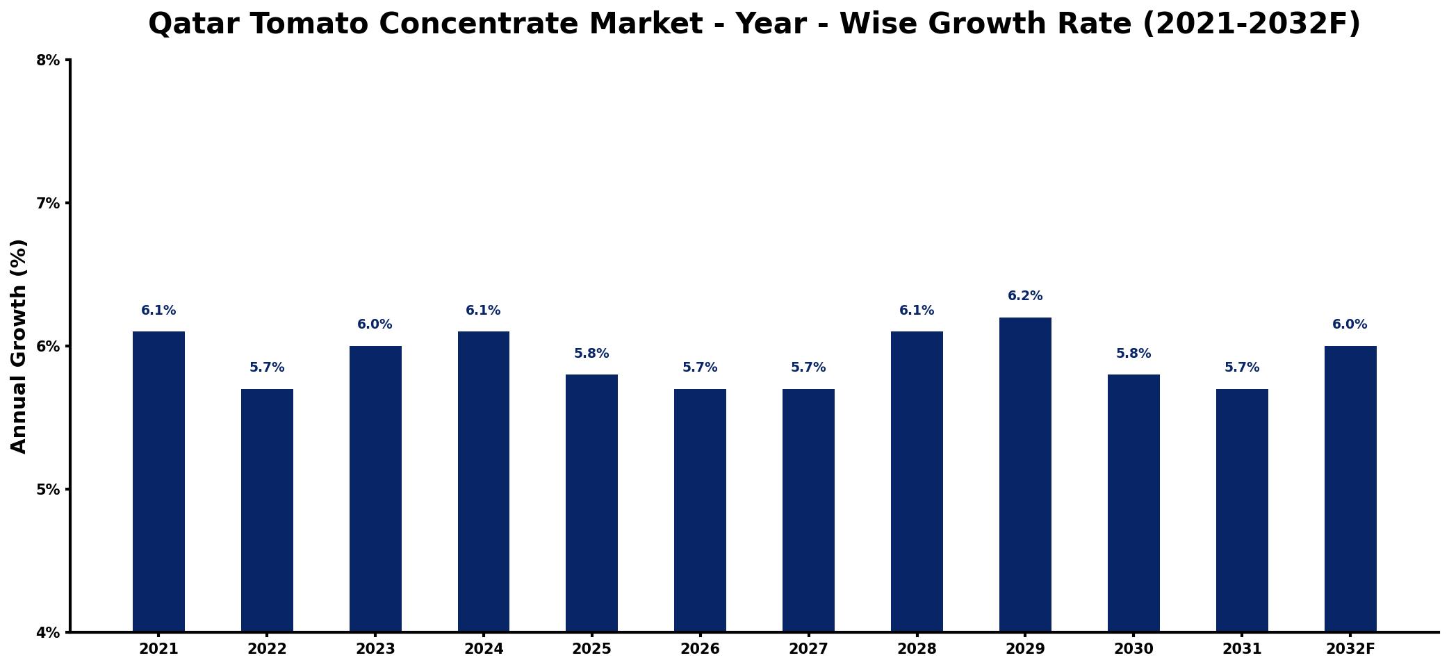 Qatar Tomato Concentrate Market Year-wise Growth Rate and Key Drivers