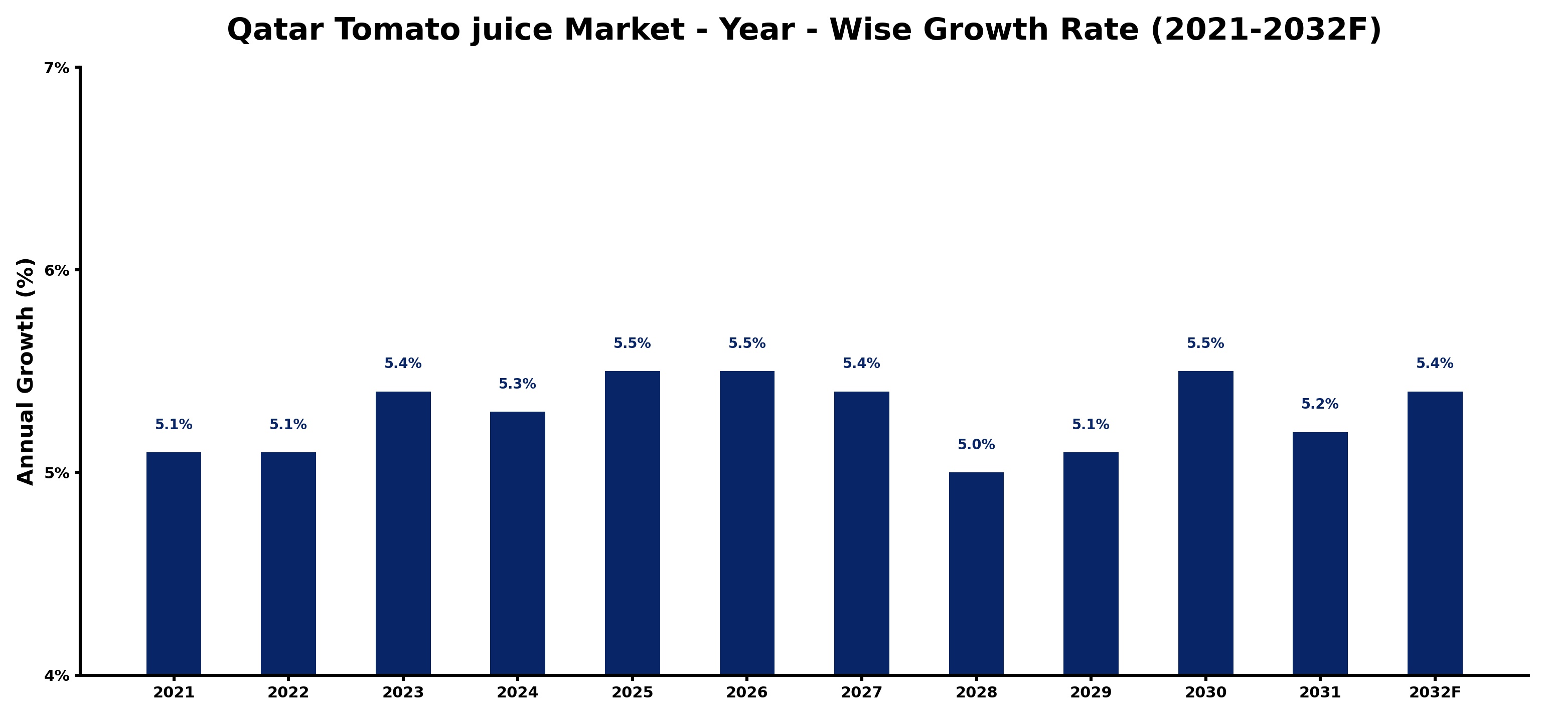 Qatar Tomato juice Market Year-wise Growth Rate and Key Drivers