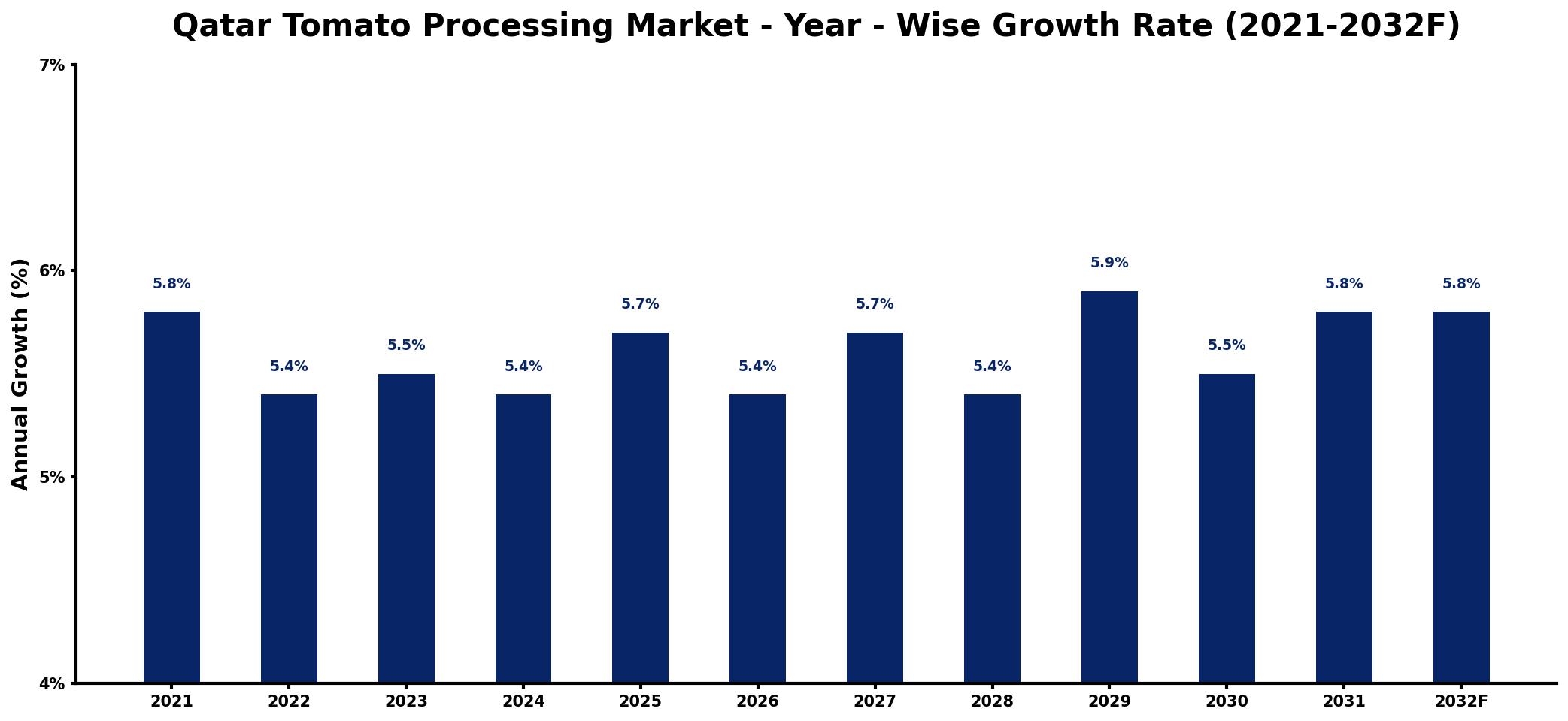 Qatar Tomato Processing Market Year-wise Growth Rate and Key Drivers
