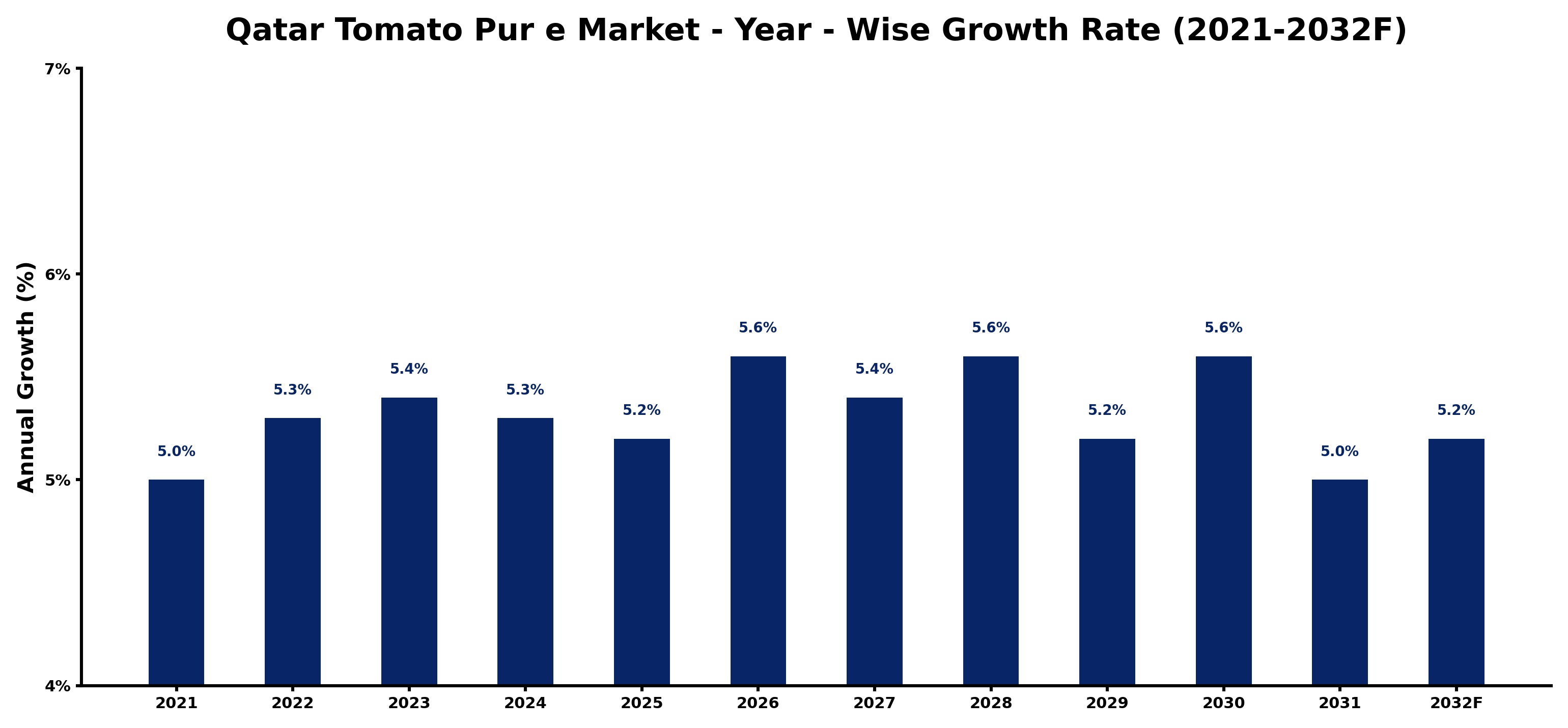 Qatar Tomato Pur e Market Year-wise Growth Rate and Key Drivers