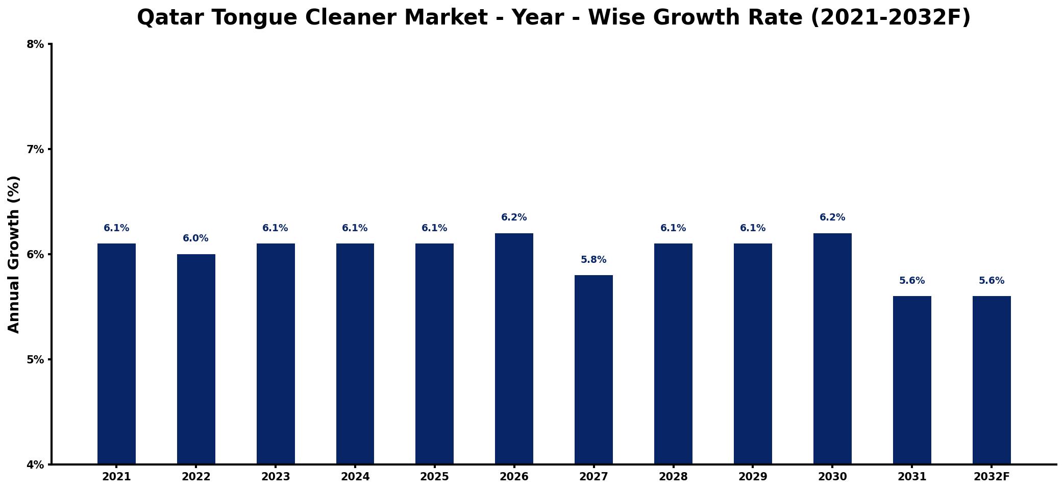 Qatar Tongue Cleaner Market Year-wise Growth Rate and Key Drivers