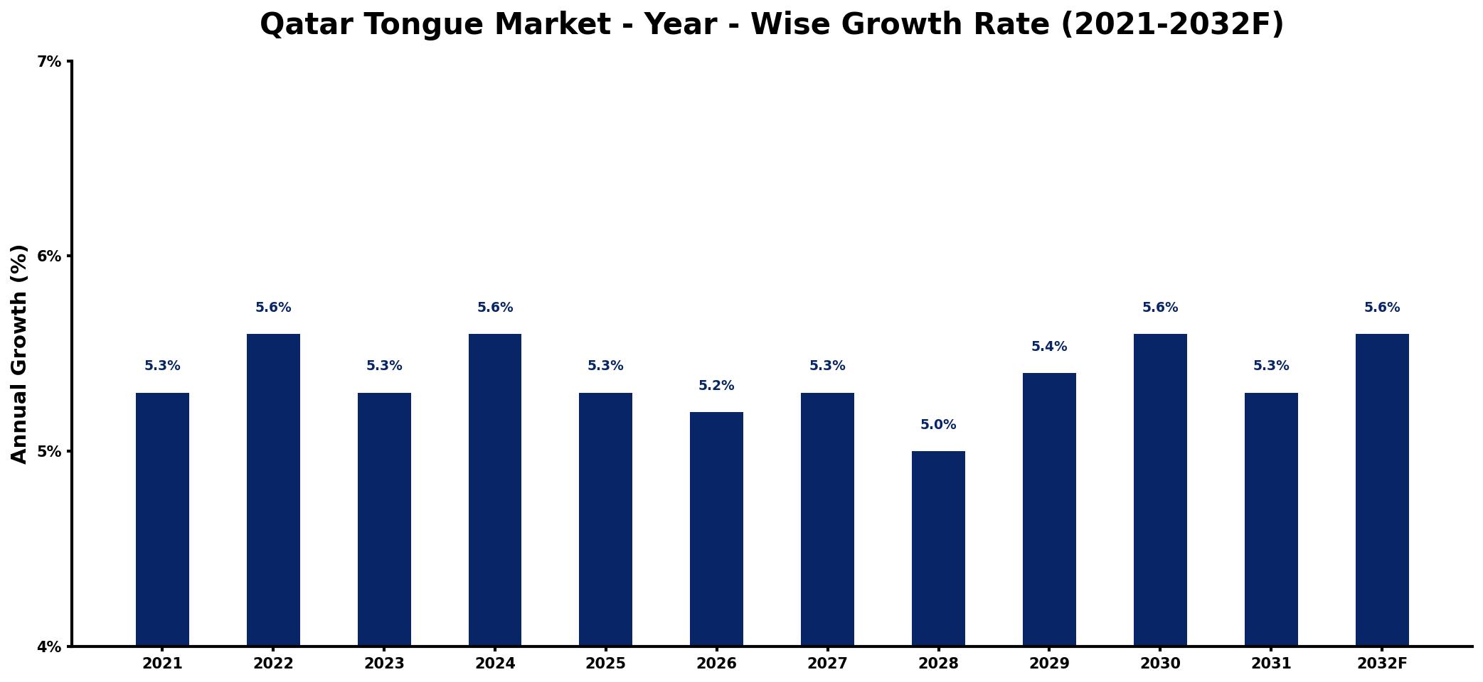 Qatar Tongue Market Year-wise Growth Rate and Key Drivers