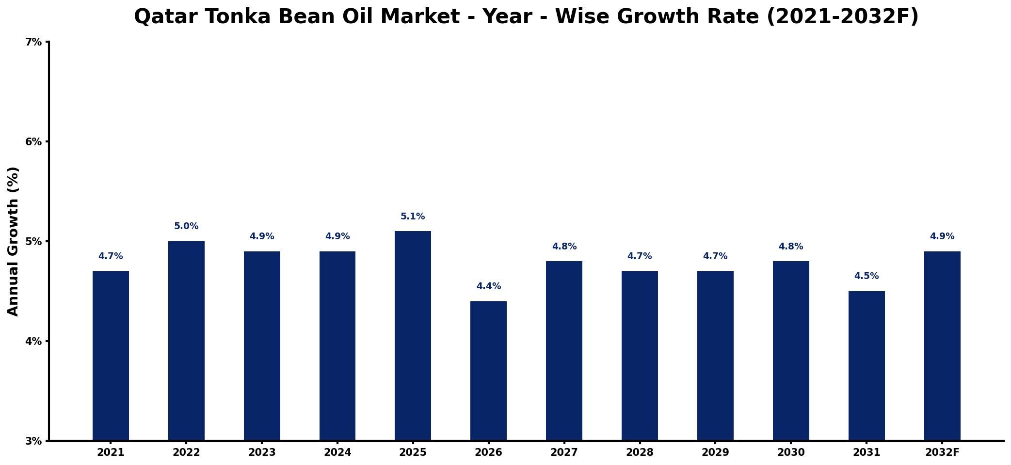 Qatar Tonka Bean Oil Market Year-wise Growth Rate and Key Drivers