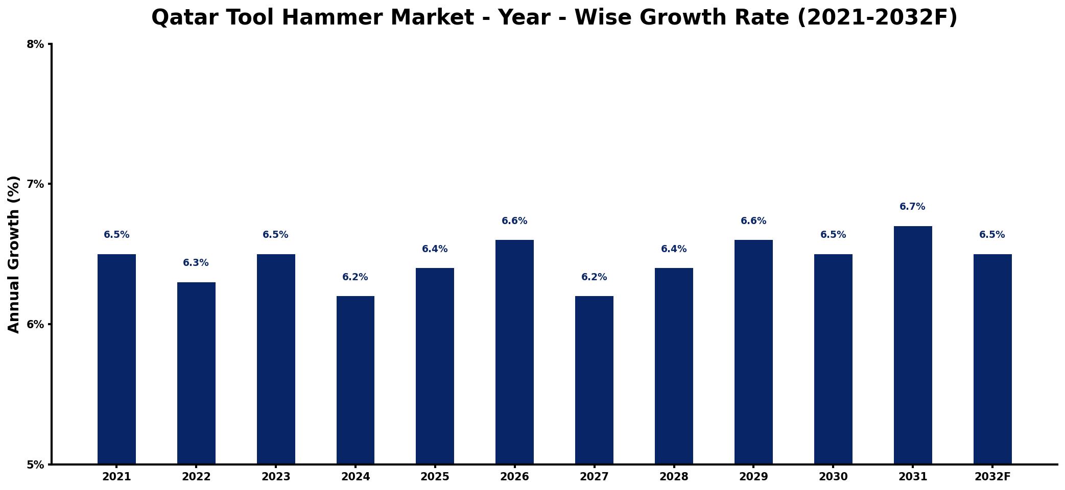 Qatar Tool Hammer Market Year-wise Growth Rate and Key Drivers