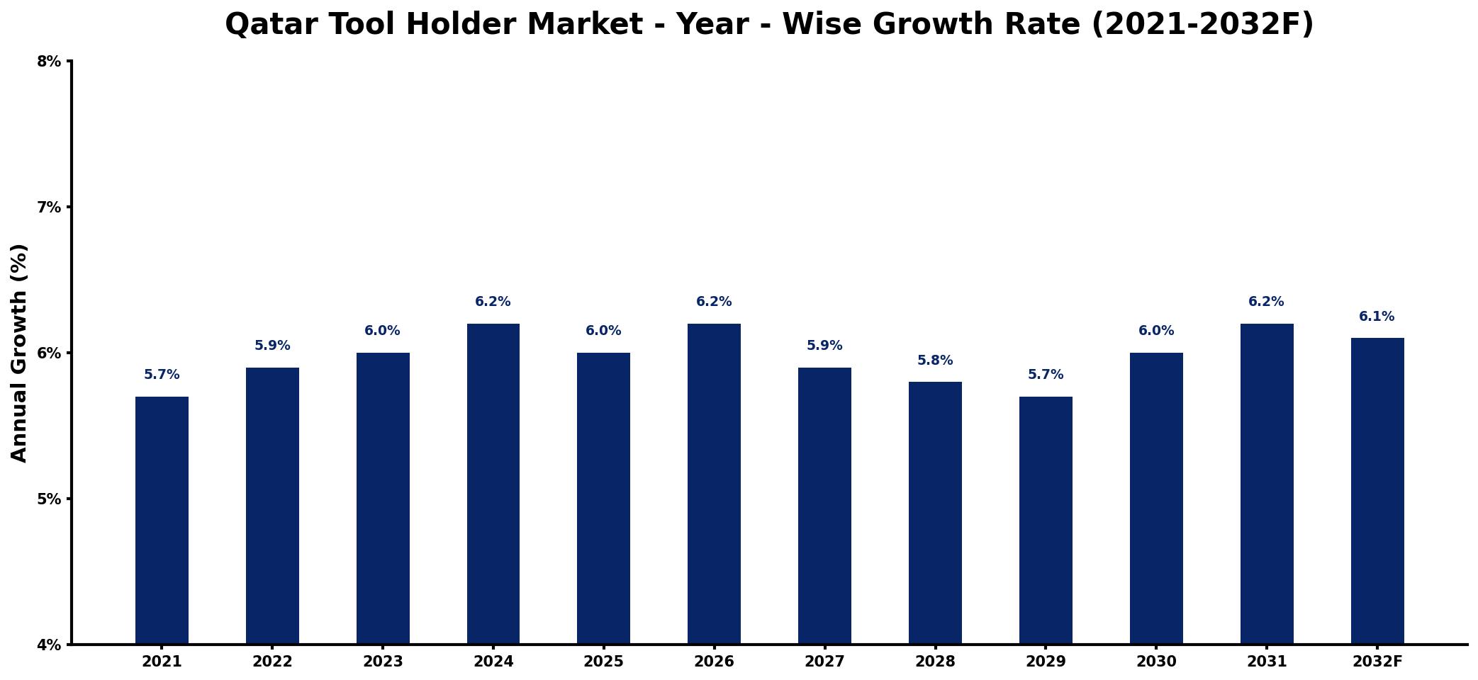 Qatar Tool Holder Market Year-wise Growth Rate and Key Drivers