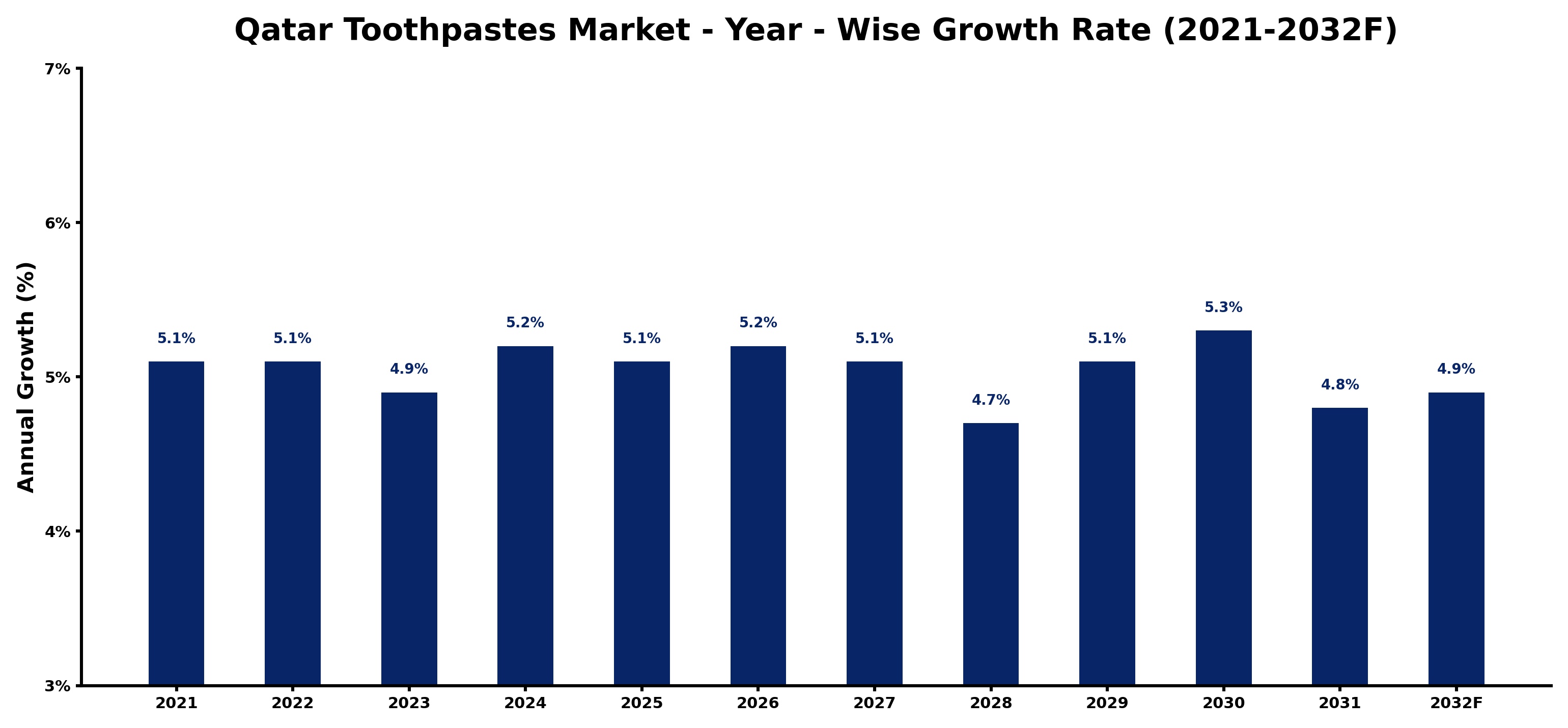 Qatar Toothpastes Market Year-wise Growth Rate and Key Drivers