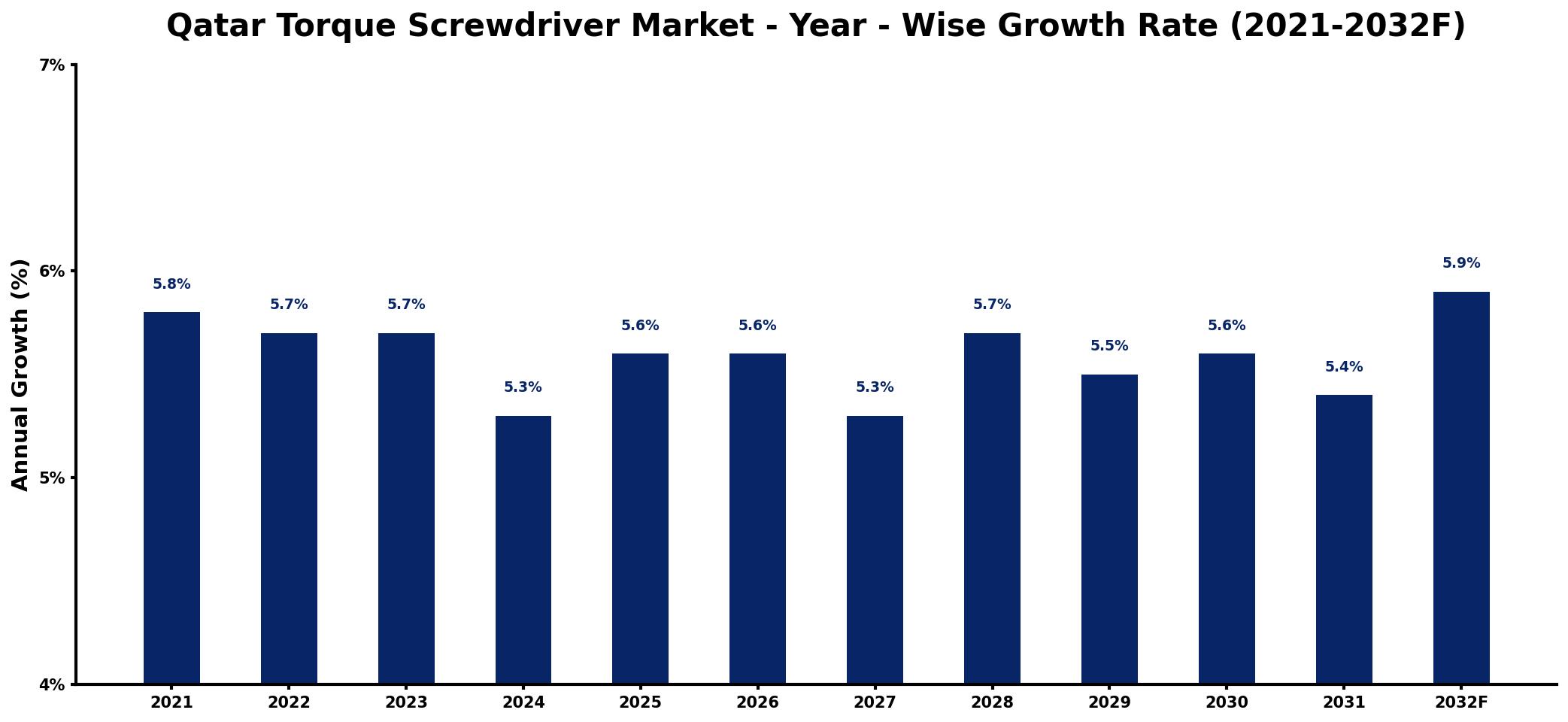 Qatar Torque Screwdriver Market Year-wise Growth Rate and Key Drivers
