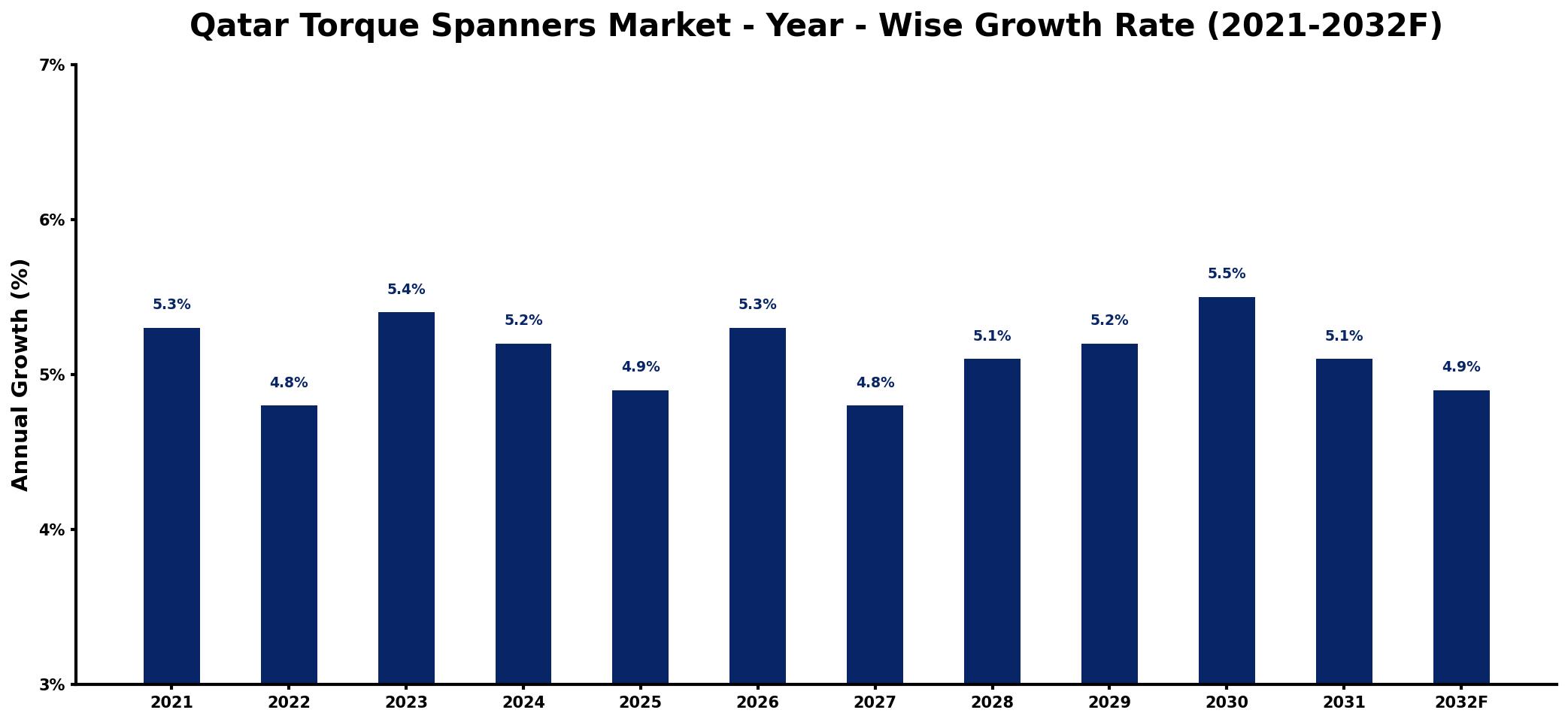Qatar Torque Spanners Market Year-wise Growth Rate and Key Drivers