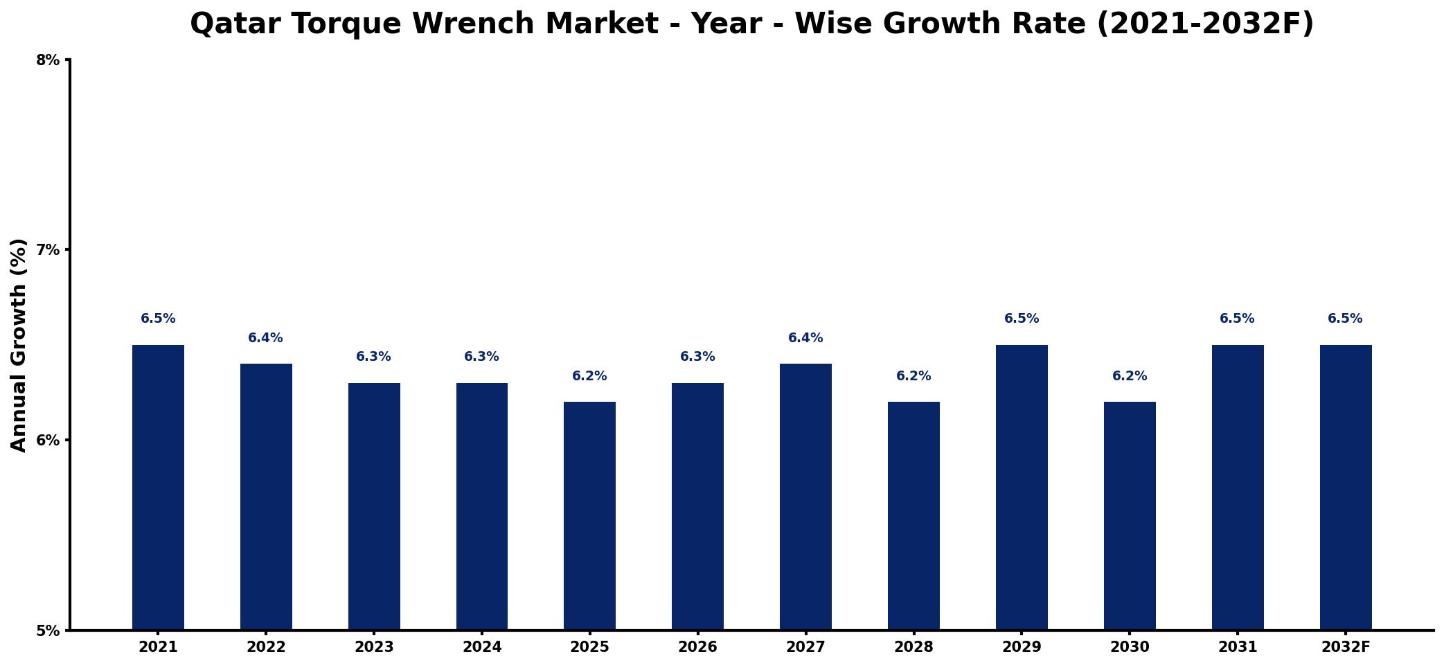Qatar Torque Wrench Market Year-wise Growth Rate and Key Drivers
