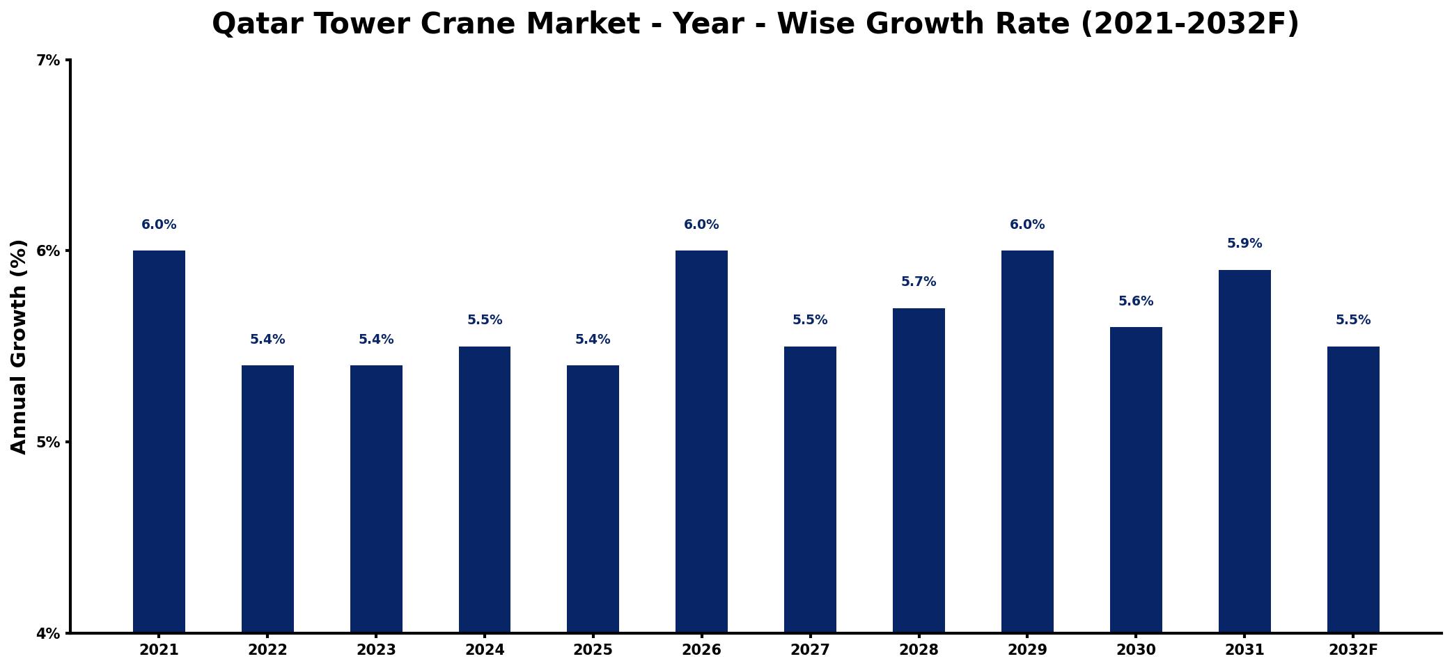 Qatar Tower Crane Market Year-wise Growth Rate and Key Drivers