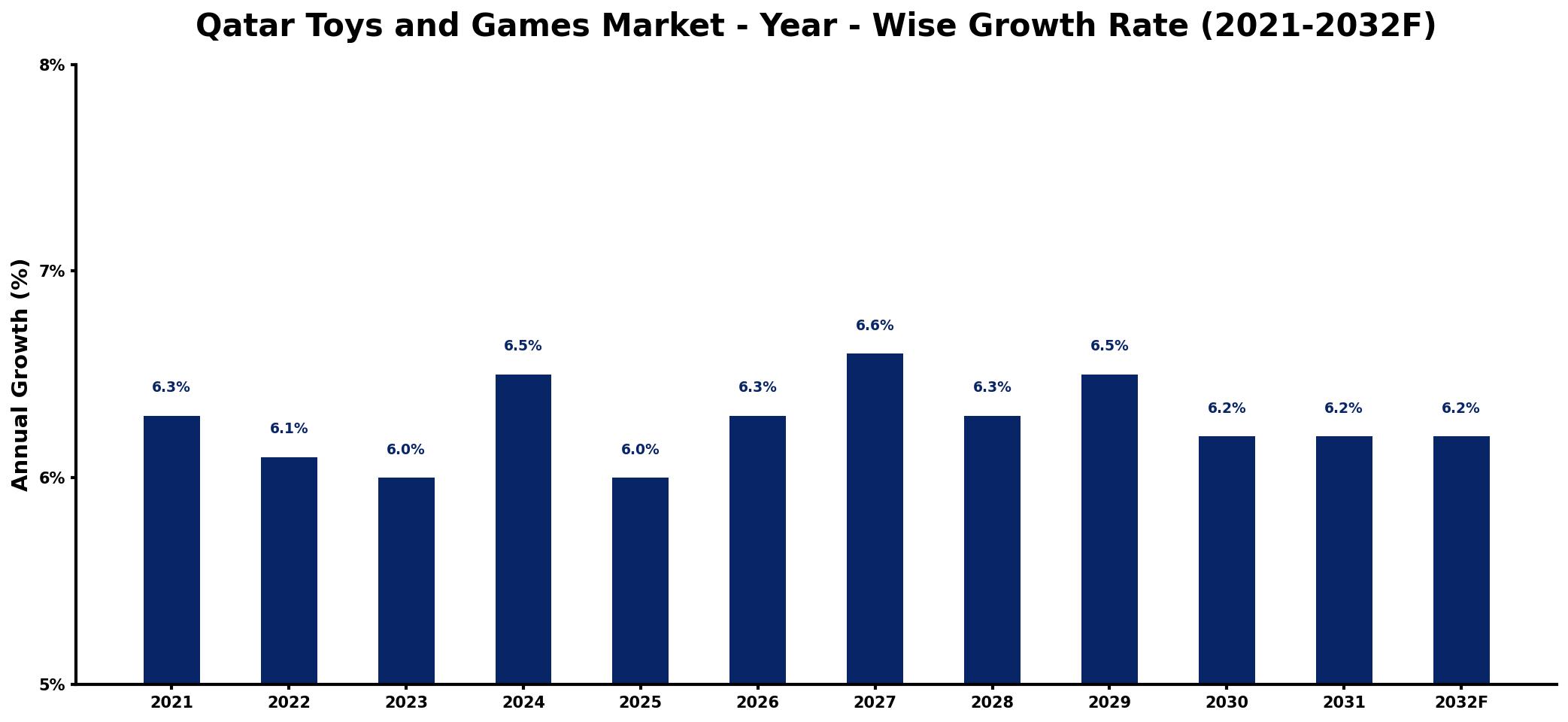 Qatar Toys and Games Market Year-wise Growth Rate and Key Drivers