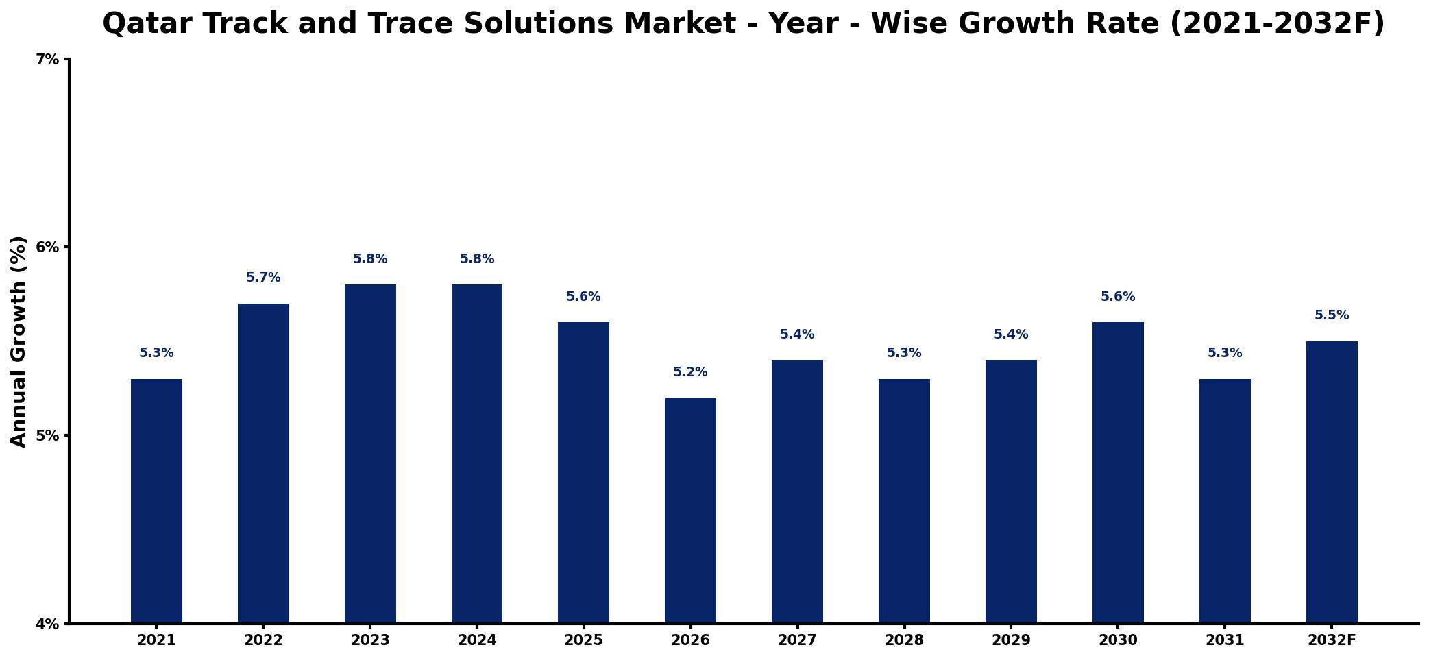 Qatar Track and Trace Solutions Market Year-wise Growth Rate and Key Drivers