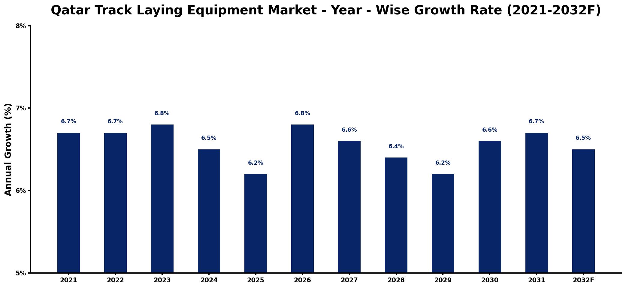 Qatar Track Laying Equipment Market Year-wise Growth Rate and Key Drivers