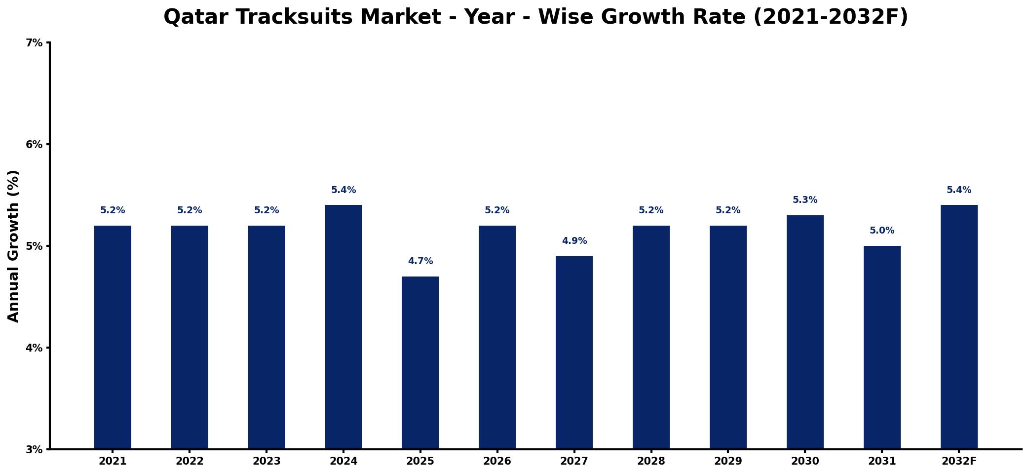 Qatar Tracksuits Market Year-wise Growth Rate and Key Drivers