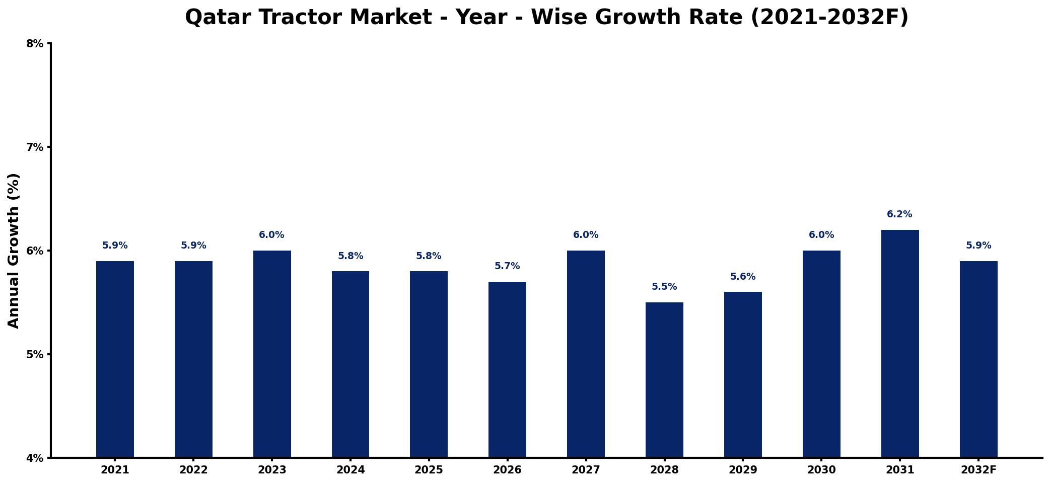 Qatar Tractor Market Year-wise Growth Rate and Key Drivers
