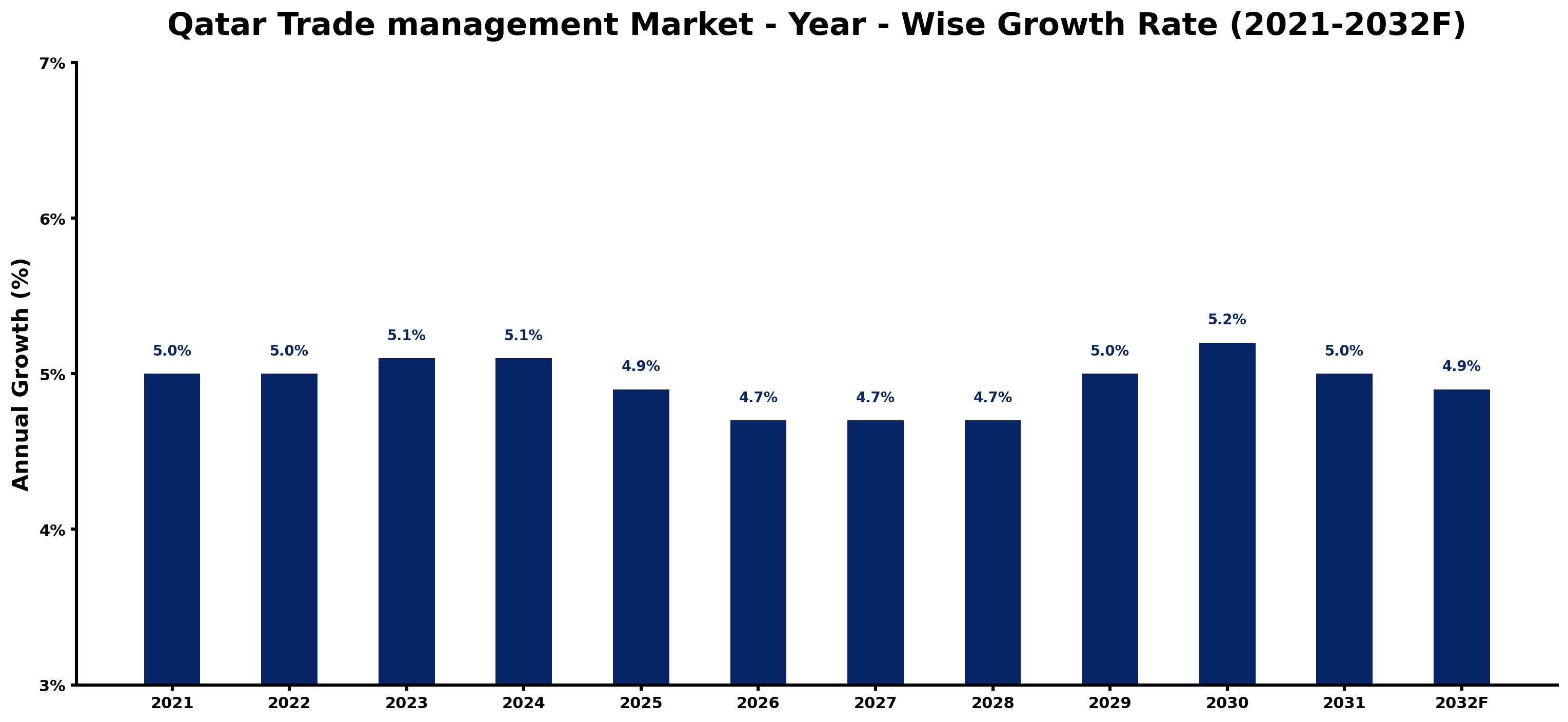 Qatar Trade management Market Year-wise Growth Rate and Key Drivers