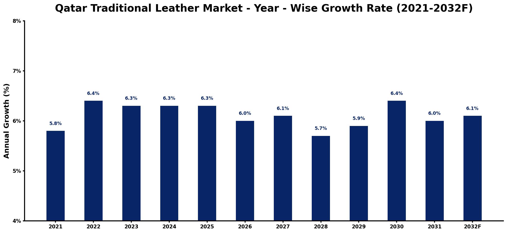 Qatar Traditional Leather Market Year-wise Growth Rate and Key Drivers