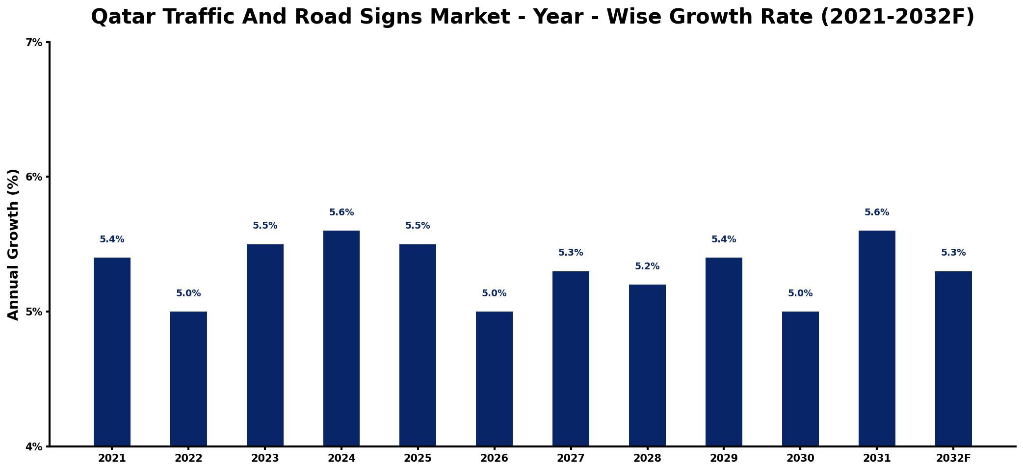 Qatar Traffic And Road Signs Market Year-wise Growth Rate and Key Drivers