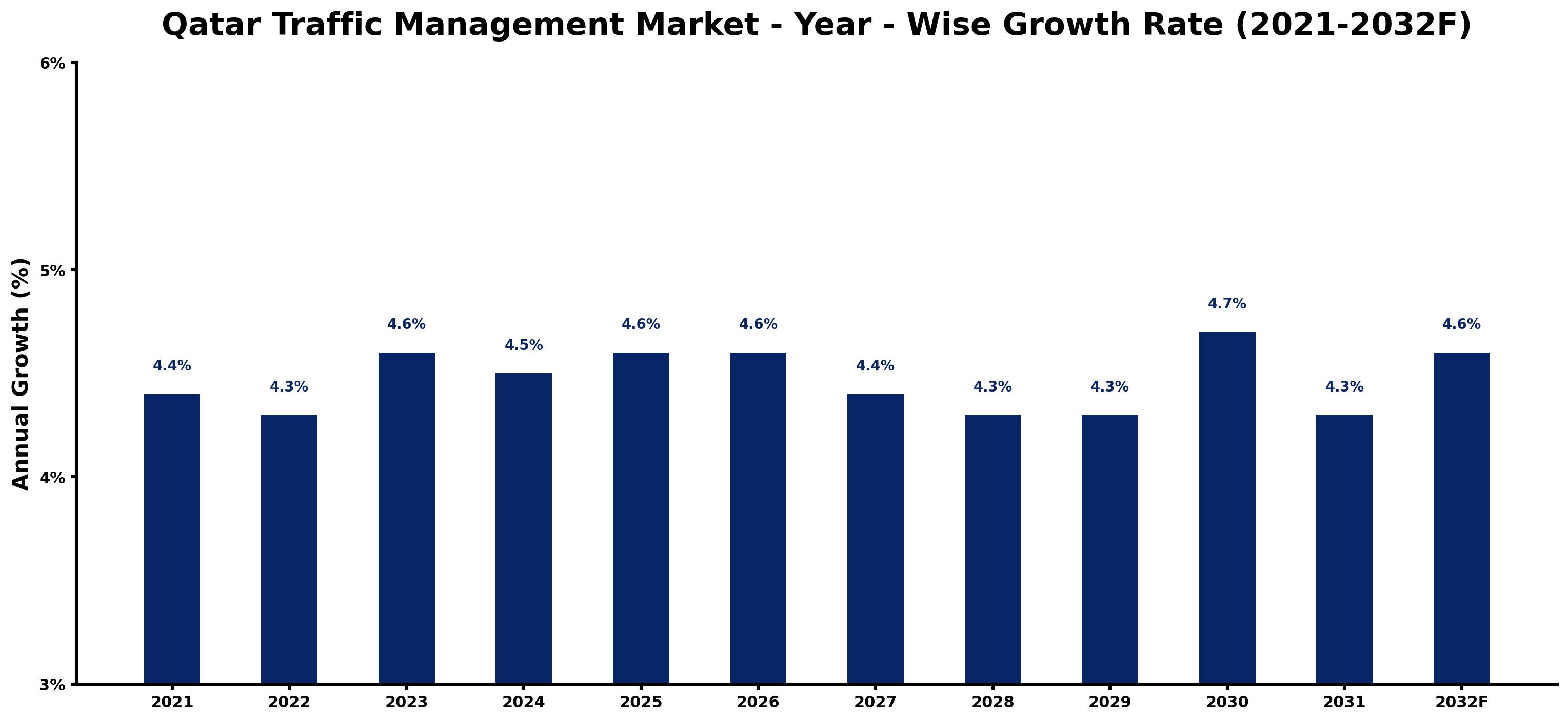 Qatar Traffic Management Market Year-wise Growth Rate and Key Drivers