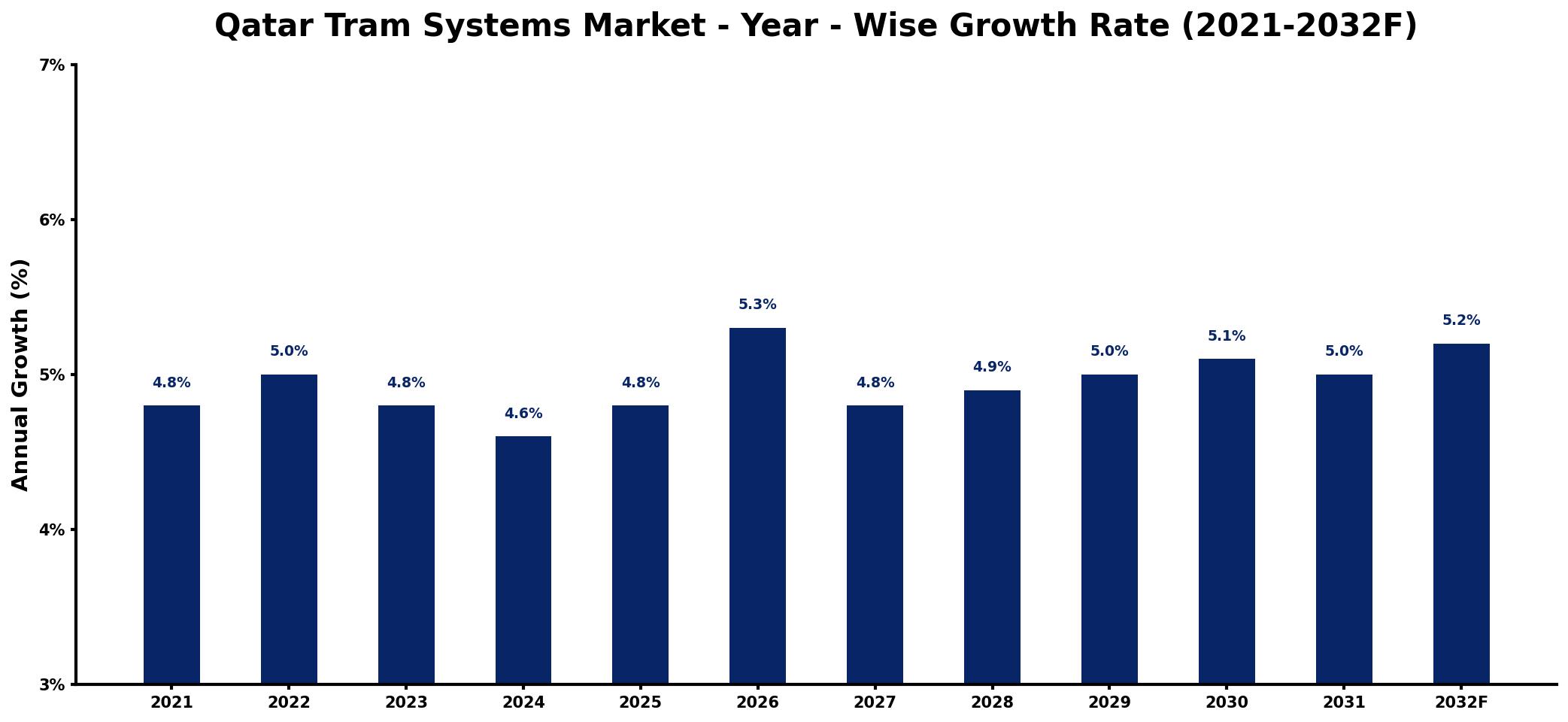 Qatar Tram Systems Market Year-wise Growth Rate and Key Drivers