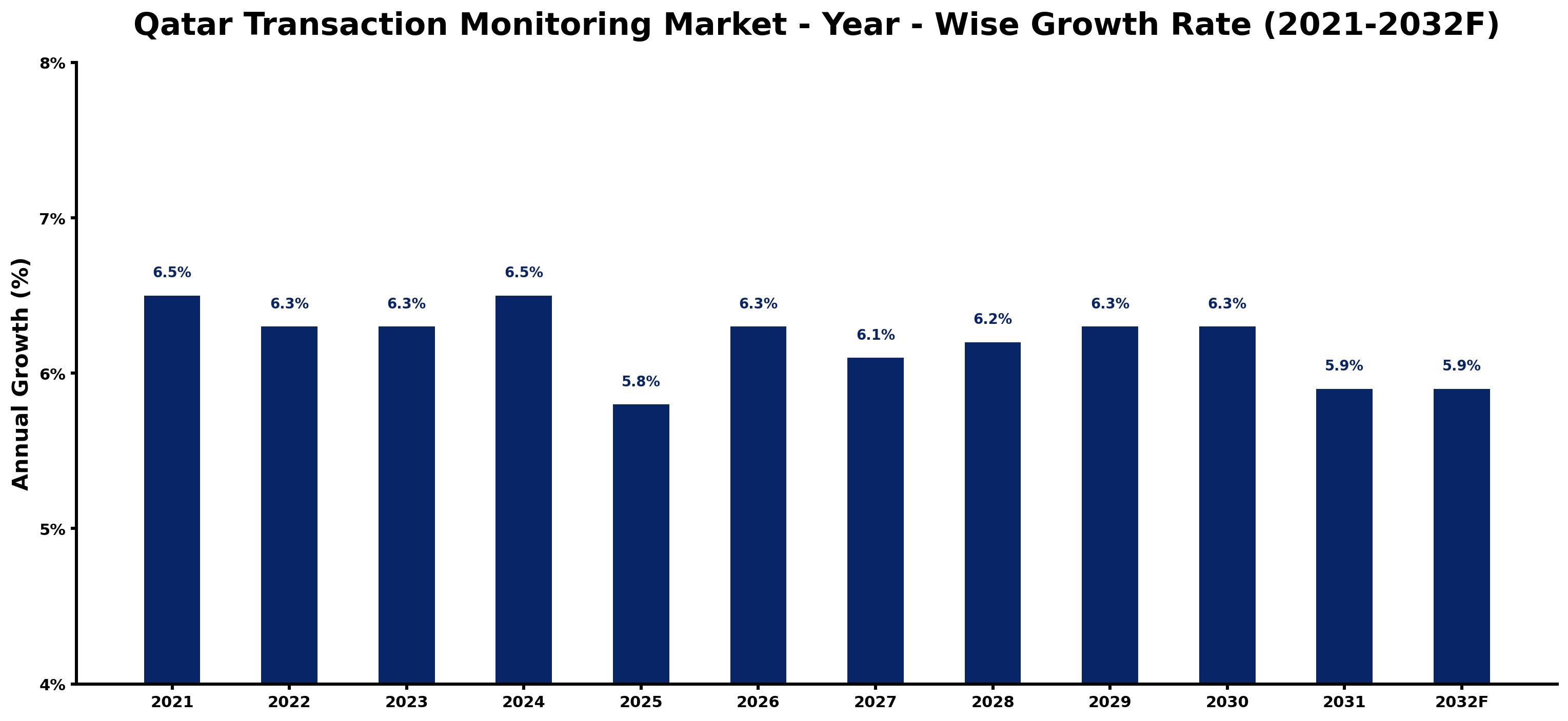 Qatar Transaction Monitoring Market Year-wise Growth Rate and Key Drivers