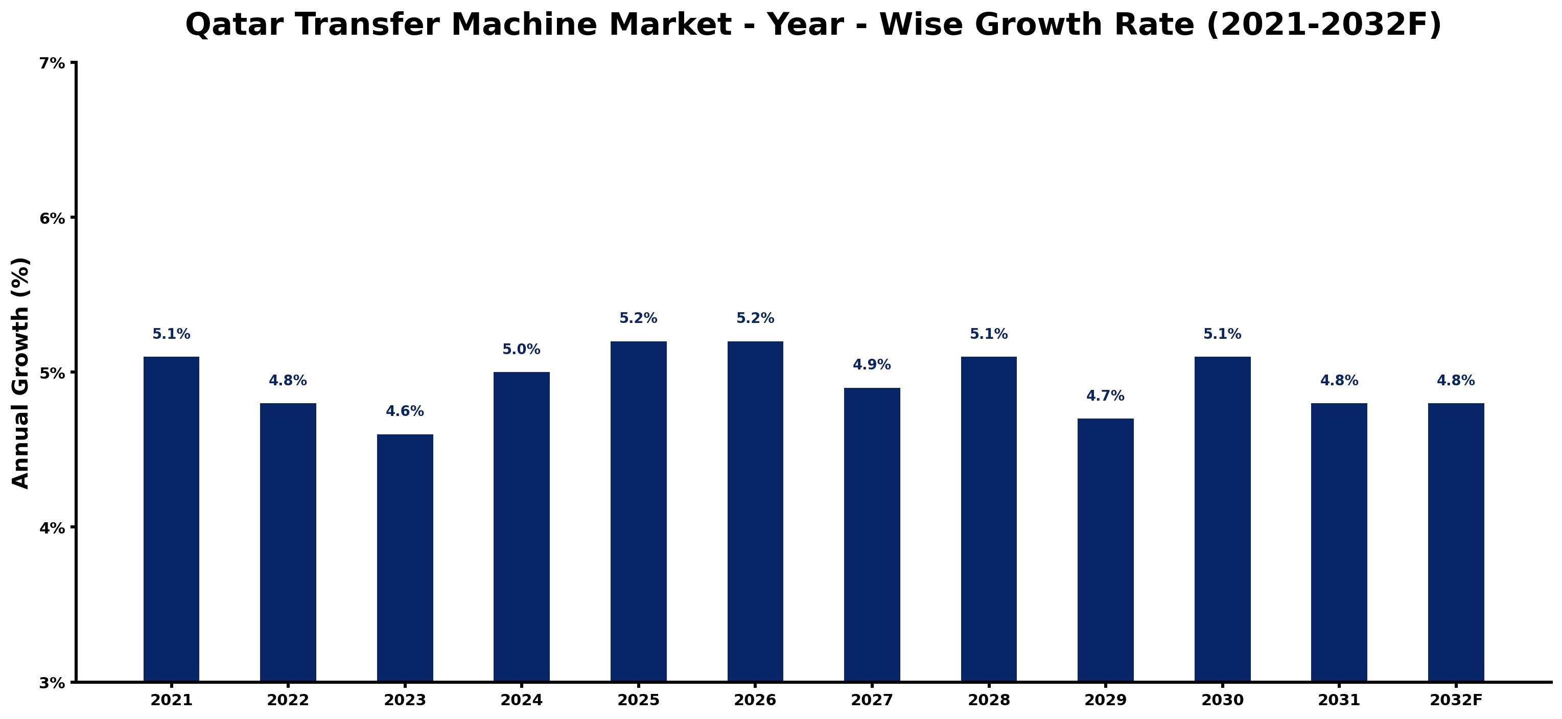 Qatar Transfer Machine Market Year-wise Growth Rate and Key Drivers
