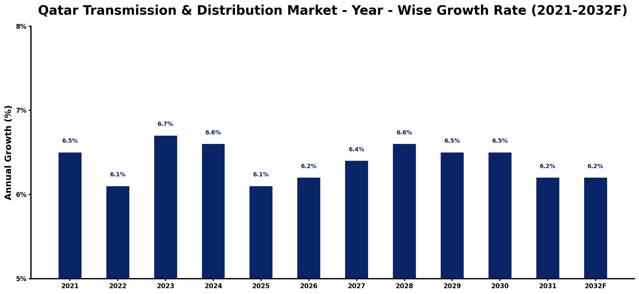 Qatar Transmission & Distribution Market Year-wise Growth Rate and Key Drivers