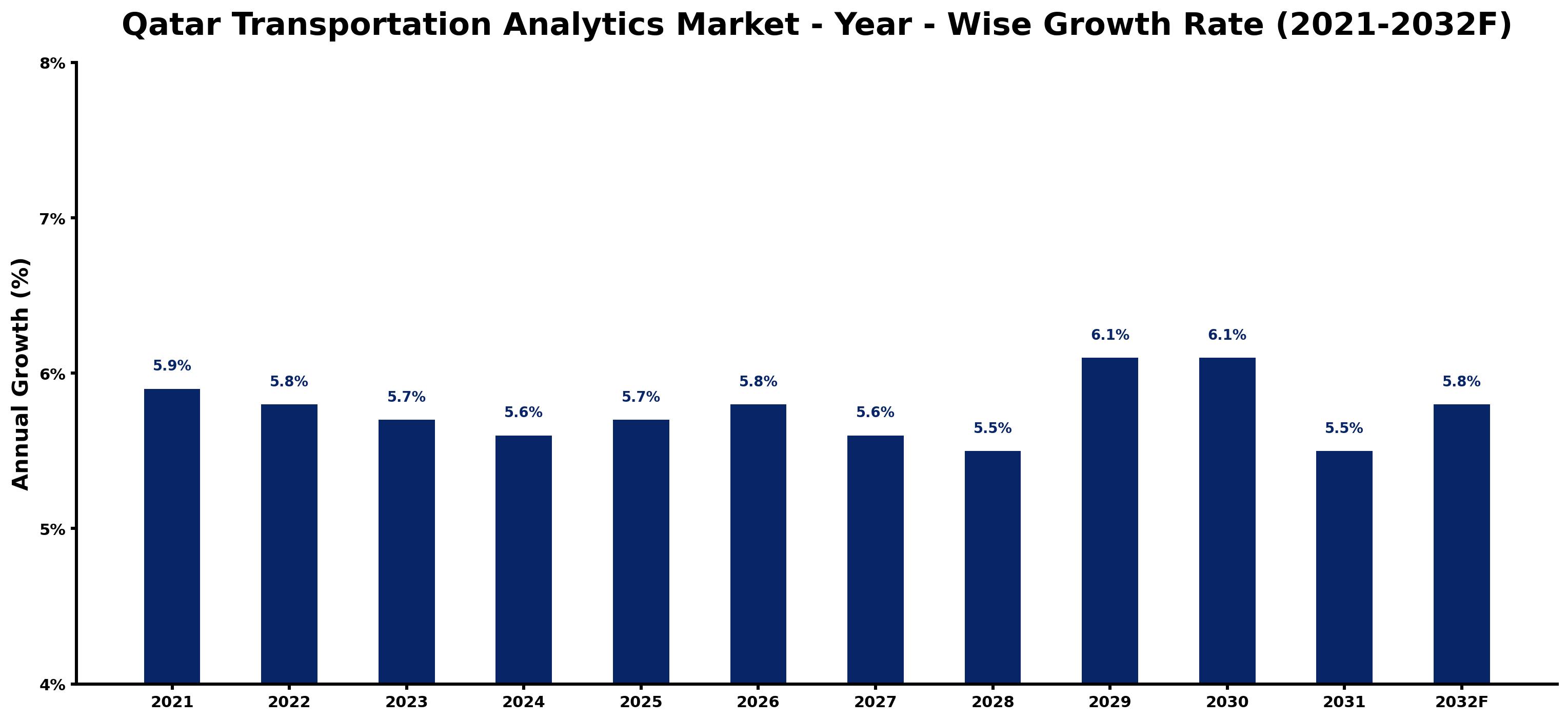 Qatar Transportation Analytics Market Year-wise Growth Rate and Key Drivers