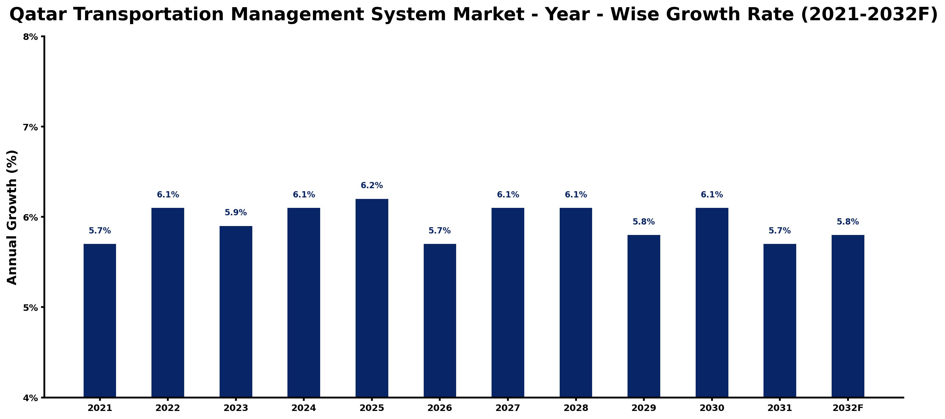 Qatar Transportation Management System Market Year-wise Growth Rate and Key Drivers