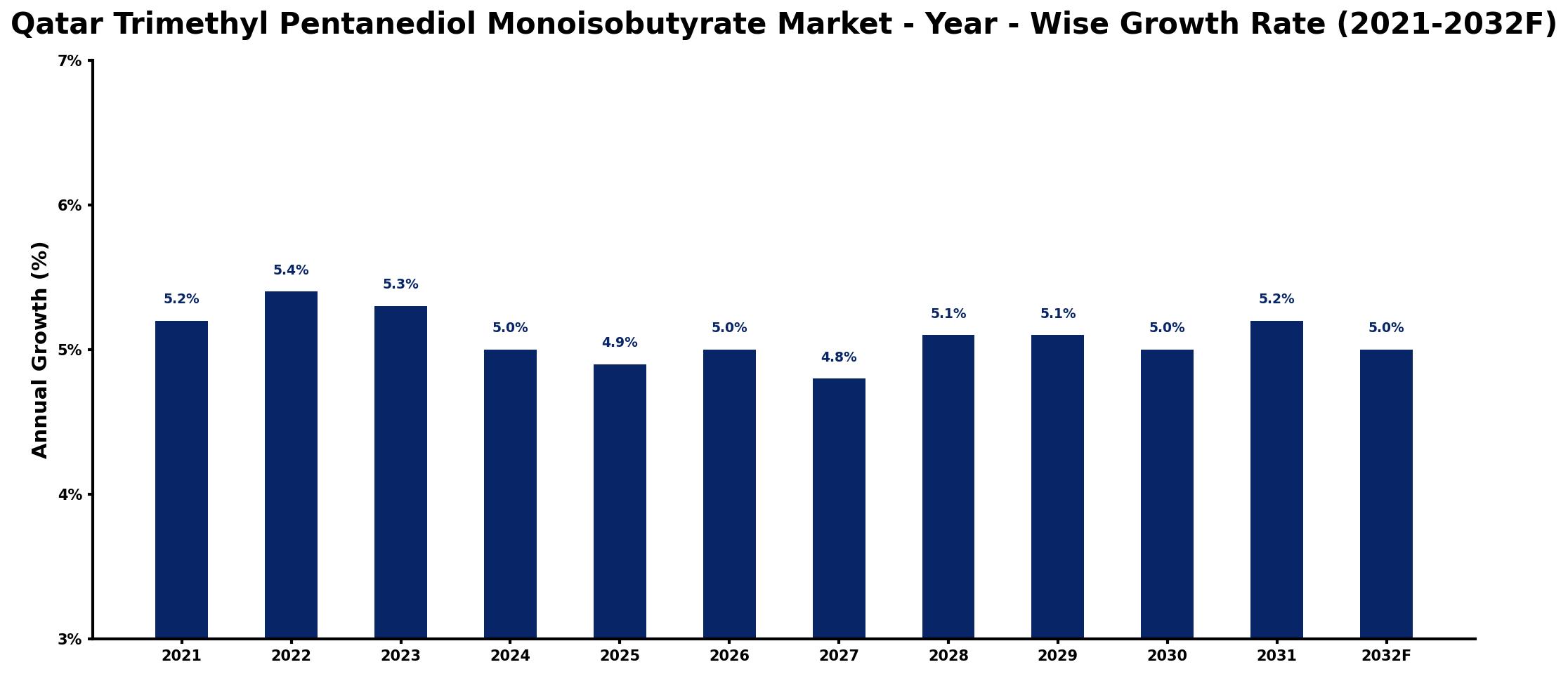 Qatar Trimethyl Pentanediol Monoisobutyrate Market Year-wise Growth Rate and Key Drivers