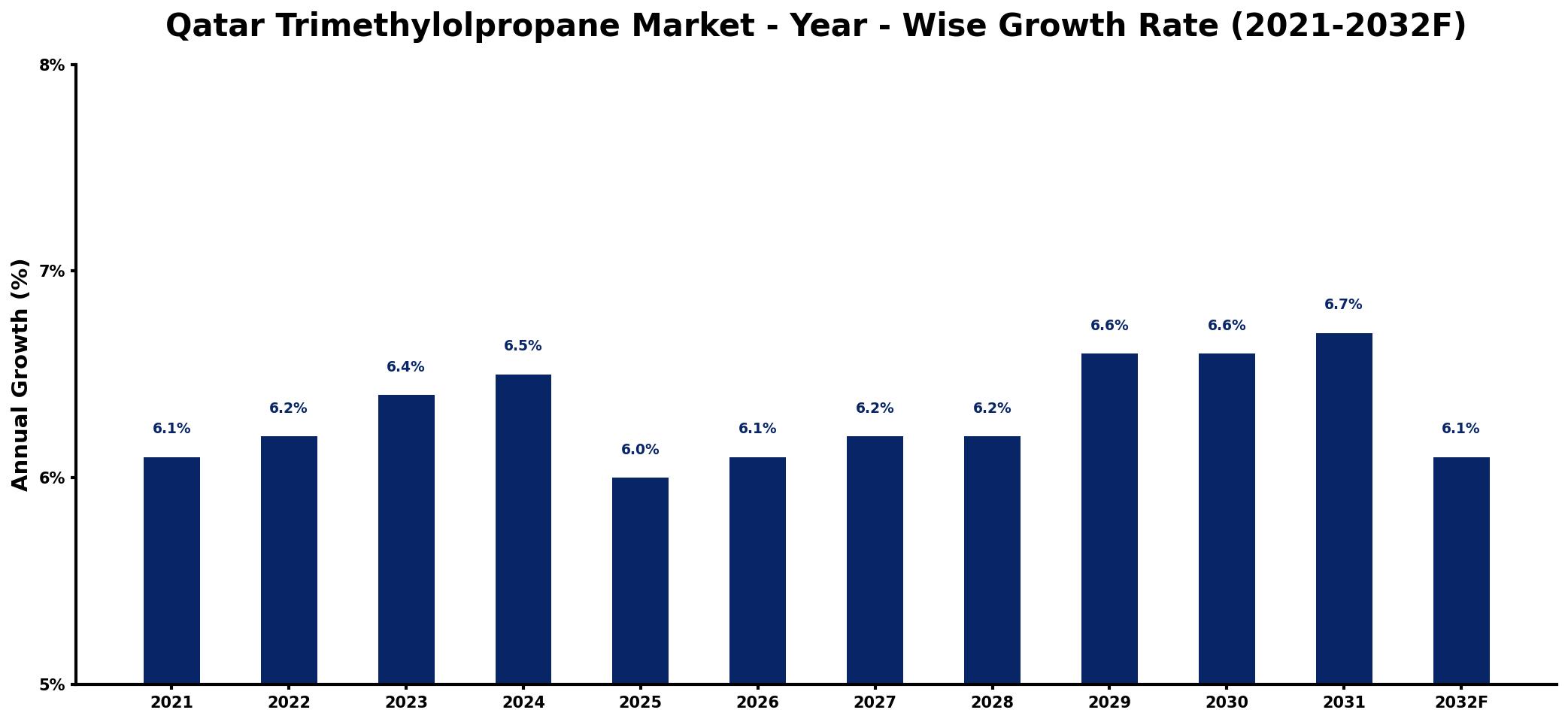 Qatar Trimethylolpropane Market Year-wise Growth Rate and Key Drivers