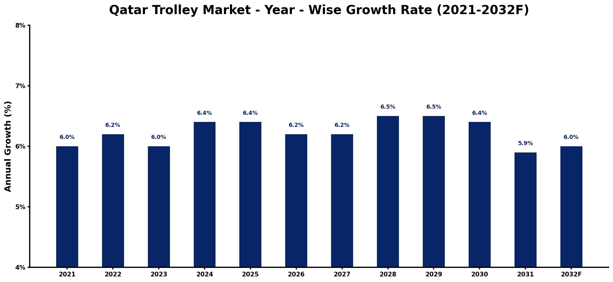 Qatar Trolley Market Year-wise Growth Rate and Key Drivers