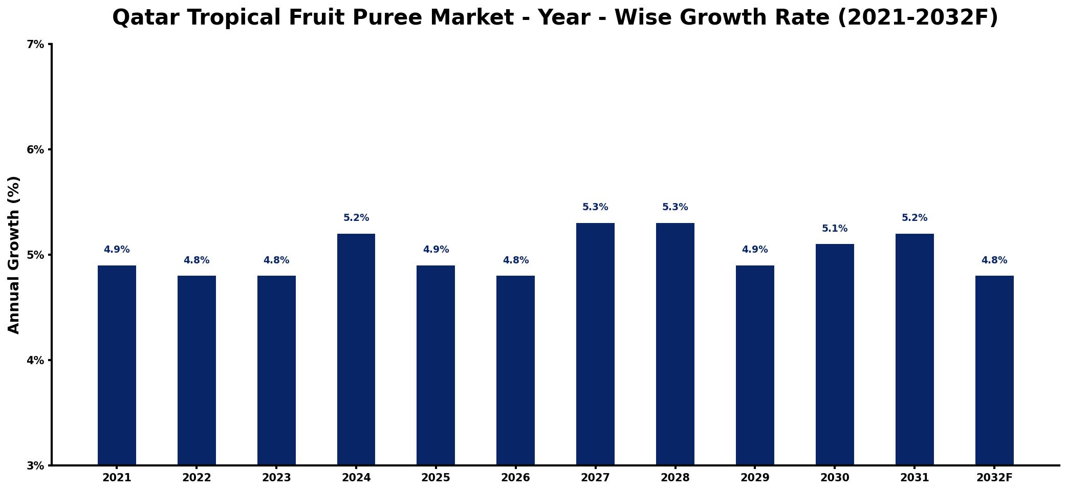 Qatar Tropical Fruit Puree Market Year-wise Growth Rate and Key Drivers
