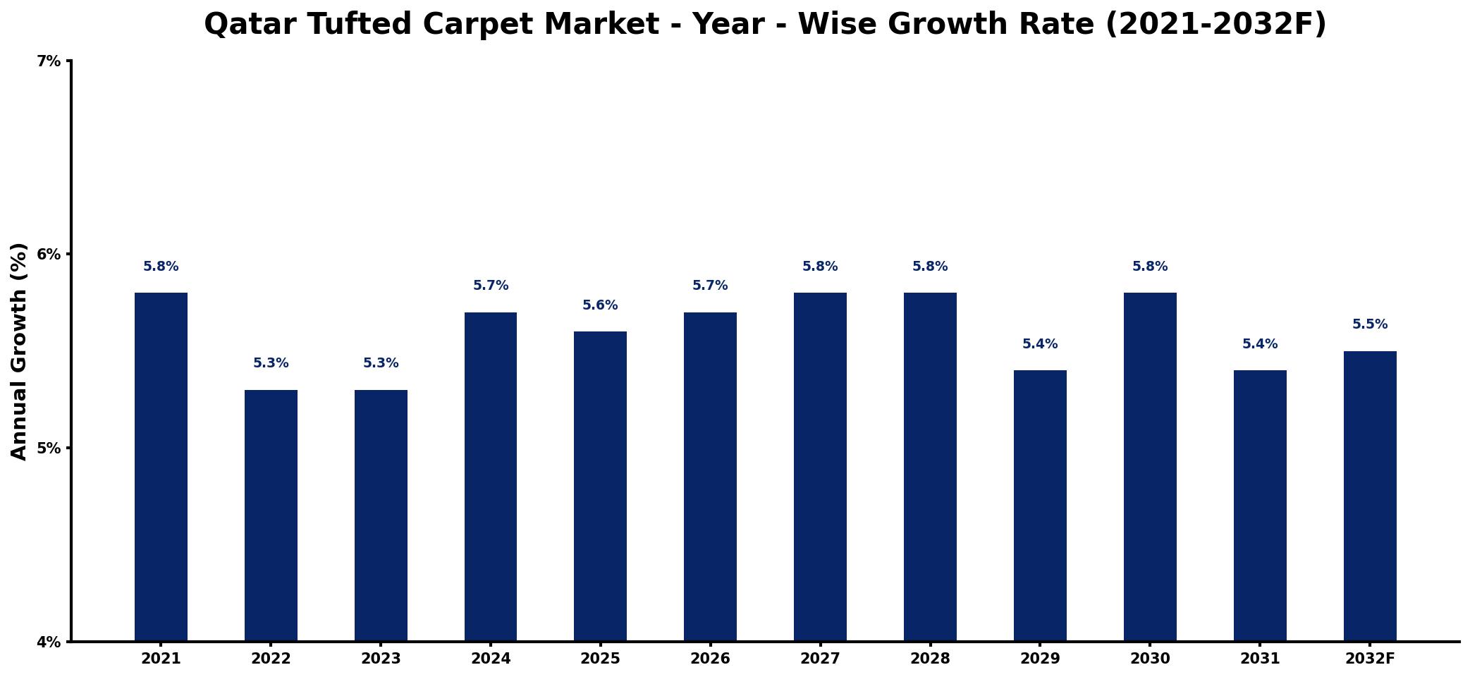 Qatar Tufted Carpet Market Year-wise Growth Rate and Key Drivers
