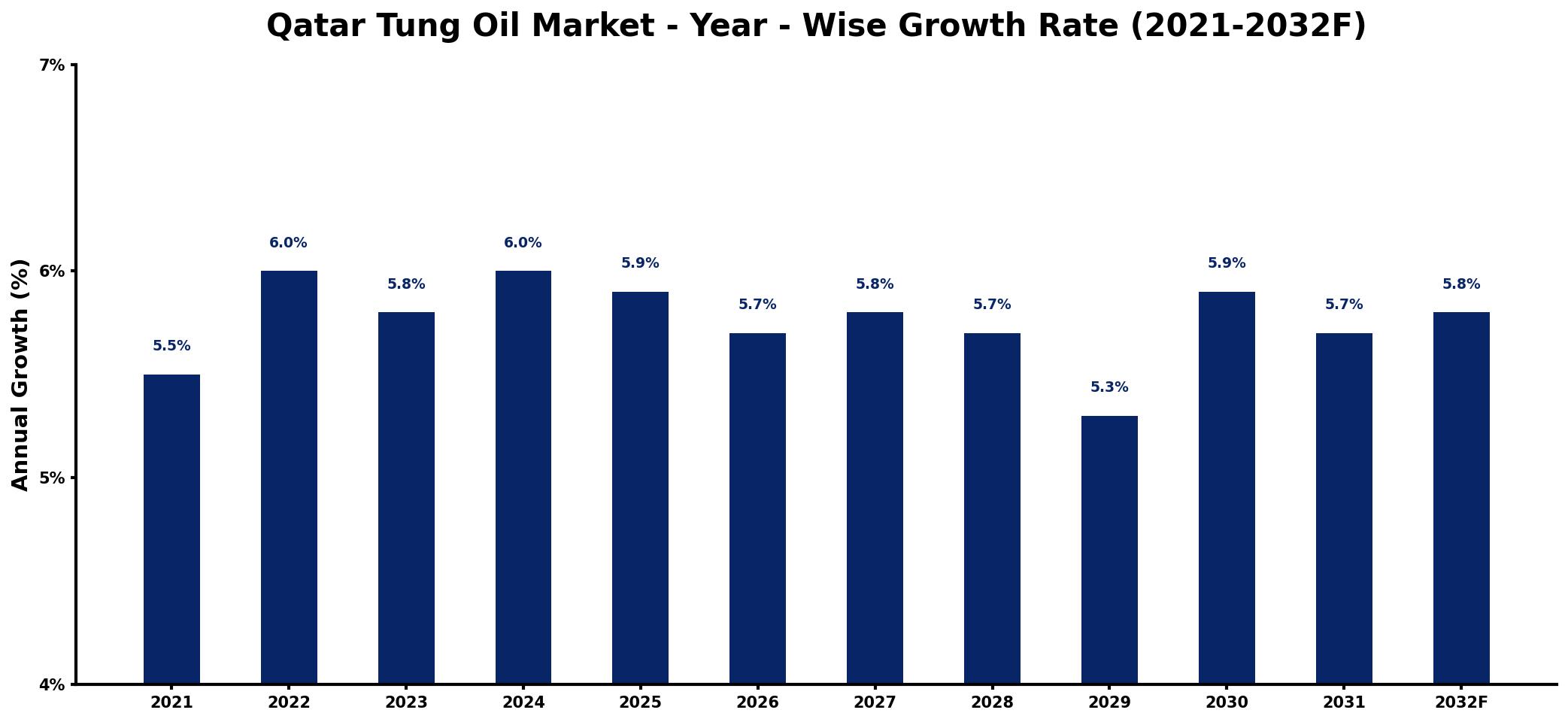 Qatar Tung Oil Market Year-wise Growth Rate and Key Drivers