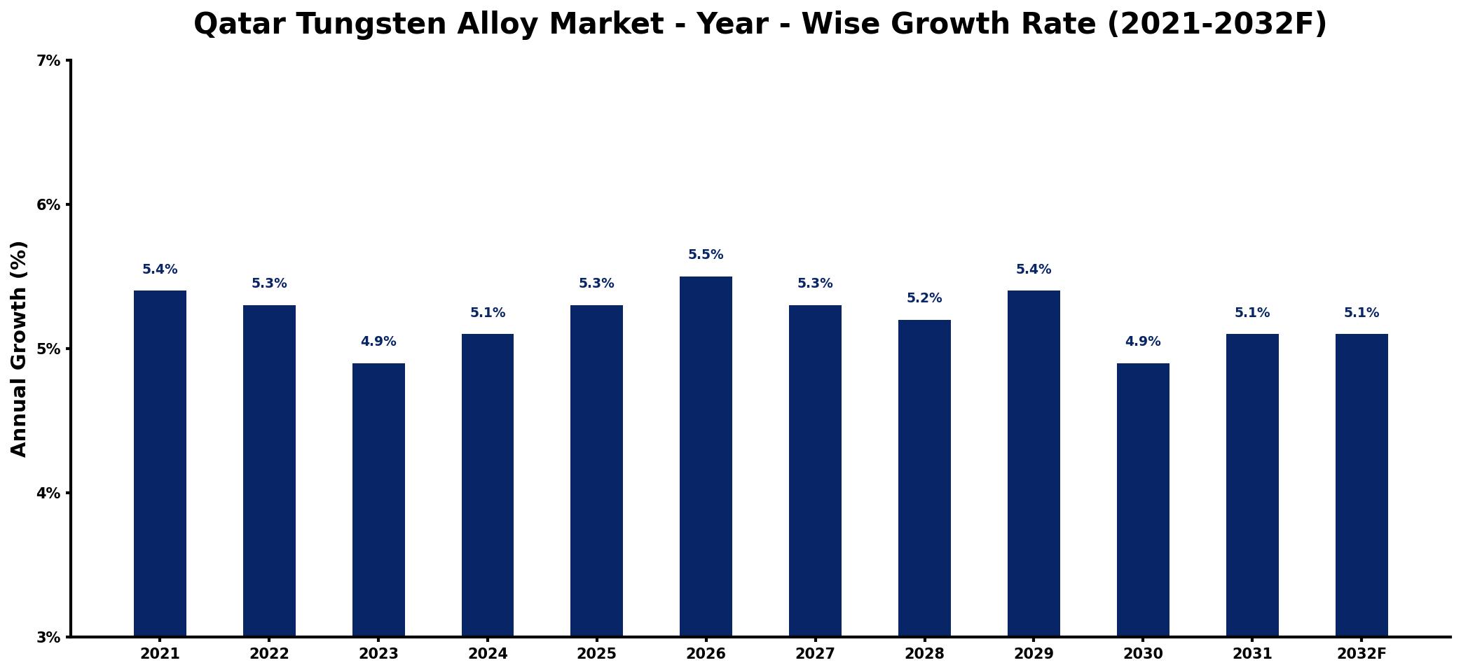 Qatar Tungsten Alloy Market Year-wise Growth Rate and Key Drivers